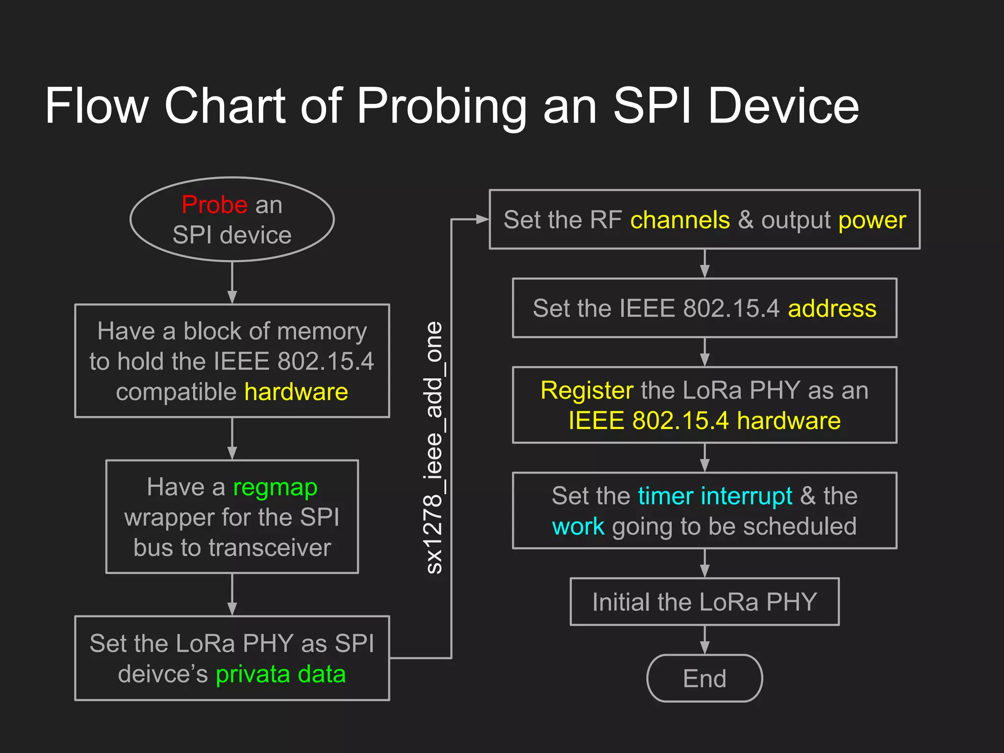 Flow Chart of Probing an SPI Device
Have a block of memory
to hold the IEEE 802.15.4
compatible hardware
Set the LoRa PHY as SPI
deivce’s privata data End
Probe an
SPI device
Have a regmap
wrapper for the SPI
bus to transceiver
Set the RF channels & output power
Set the IEEE 802.15.4 address
Register the LoRa PHY as an
IEEE 802.15.4 hardware
Set the timer interrupt & the
work going to be scheduled
Initial the LoRa PHY
sx1278_ieee_add_one
 