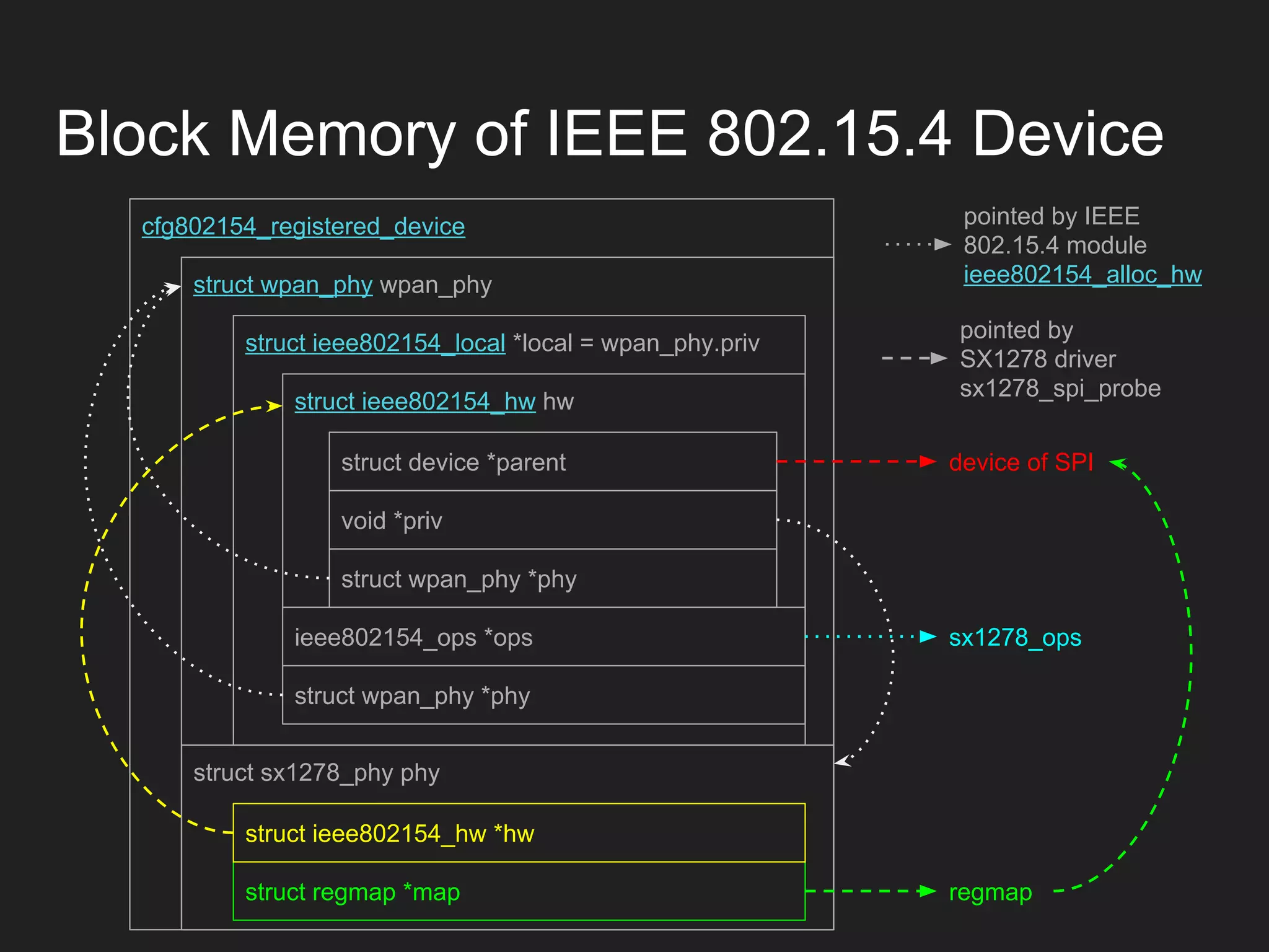 struct sx1278_phy phy
cfg802154_registered_device
Block Memory of IEEE 802.15.4 Device
struct wpan_phy wpan_phy
struct ieee802154_local *local = wpan_phy.priv
struct wpan_phy *phy
ieee802154_ops *ops
struct ieee802154_hw hw
struct wpan_phy *phy
void *priv
struct device *parent
struct regmap *map
struct ieee802154_hw *hw
sx1278_ops
regmap
device of SPI
pointed by IEEE
802.15.4 module
ieee802154_alloc_hw
pointed by
SX1278 driver
sx1278_spi_probe
 