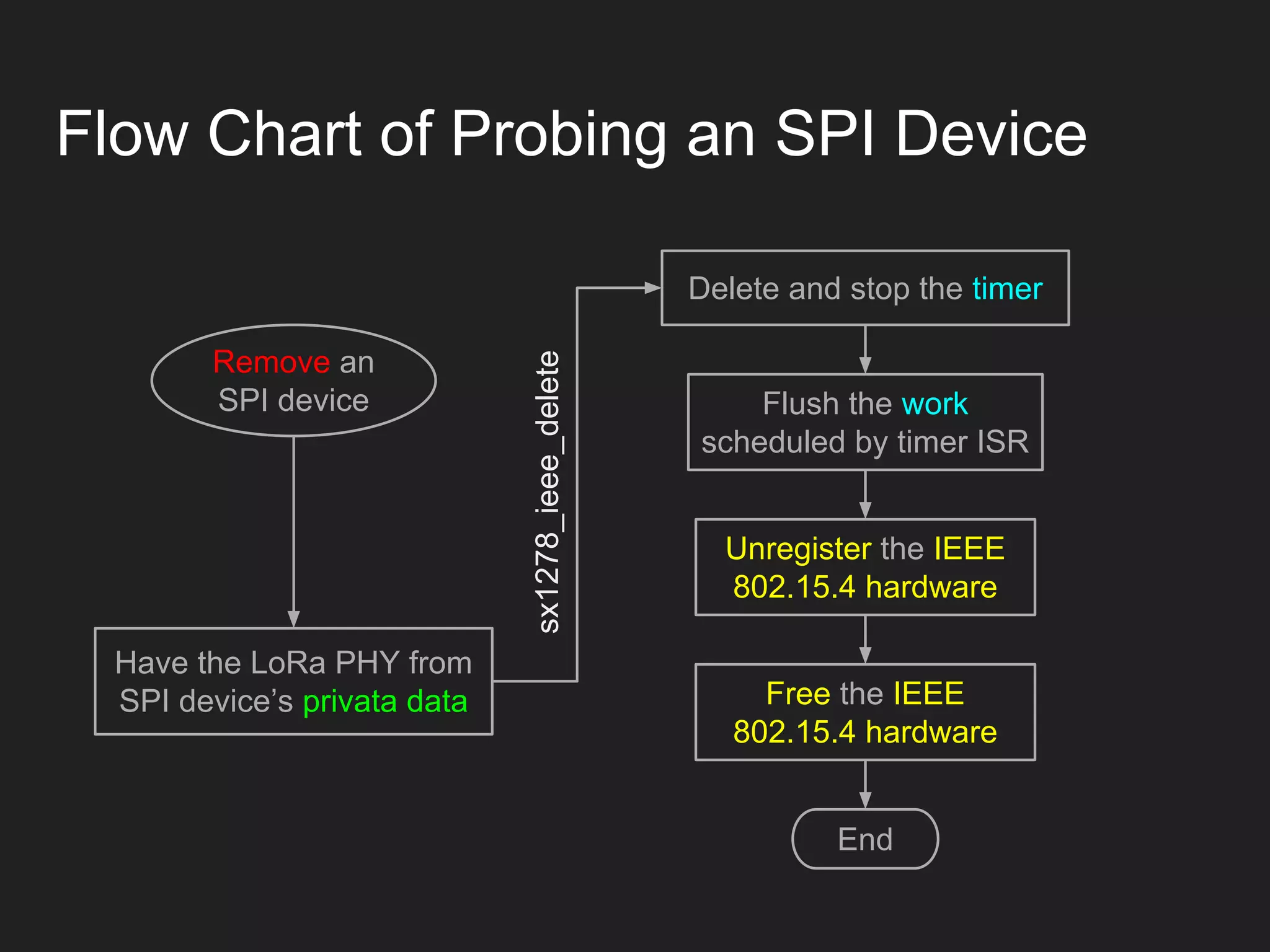 Flow Chart of Probing an SPI Device
Have the LoRa PHY from
SPI device’s privata data
End
Remove an
SPI device
Delete and stop the timer
Flush the work
scheduled by timer ISR
Unregister the IEEE
802.15.4 hardware
Free the IEEE
802.15.4 hardware
sx1278_ieee_delete
 