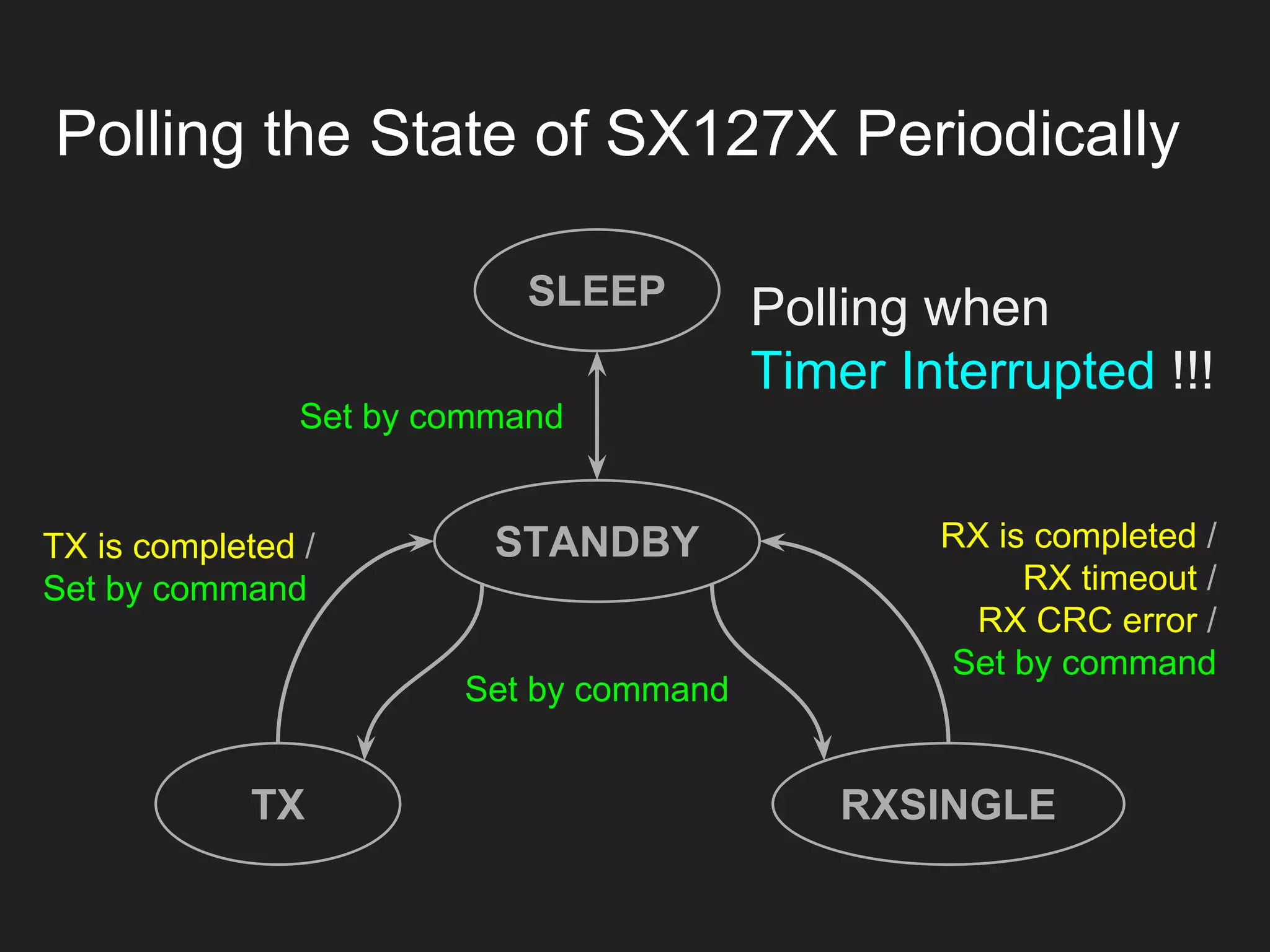 Polling the State of SX127X Periodically
SLEEP
STANDBY
TX RXSINGLE
Set by command
Set by command
TX is completed /
Set by command
RX is completed /
RX timeout /
RX CRC error /
Set by command
Polling when
Timer Interrupted !!!
 