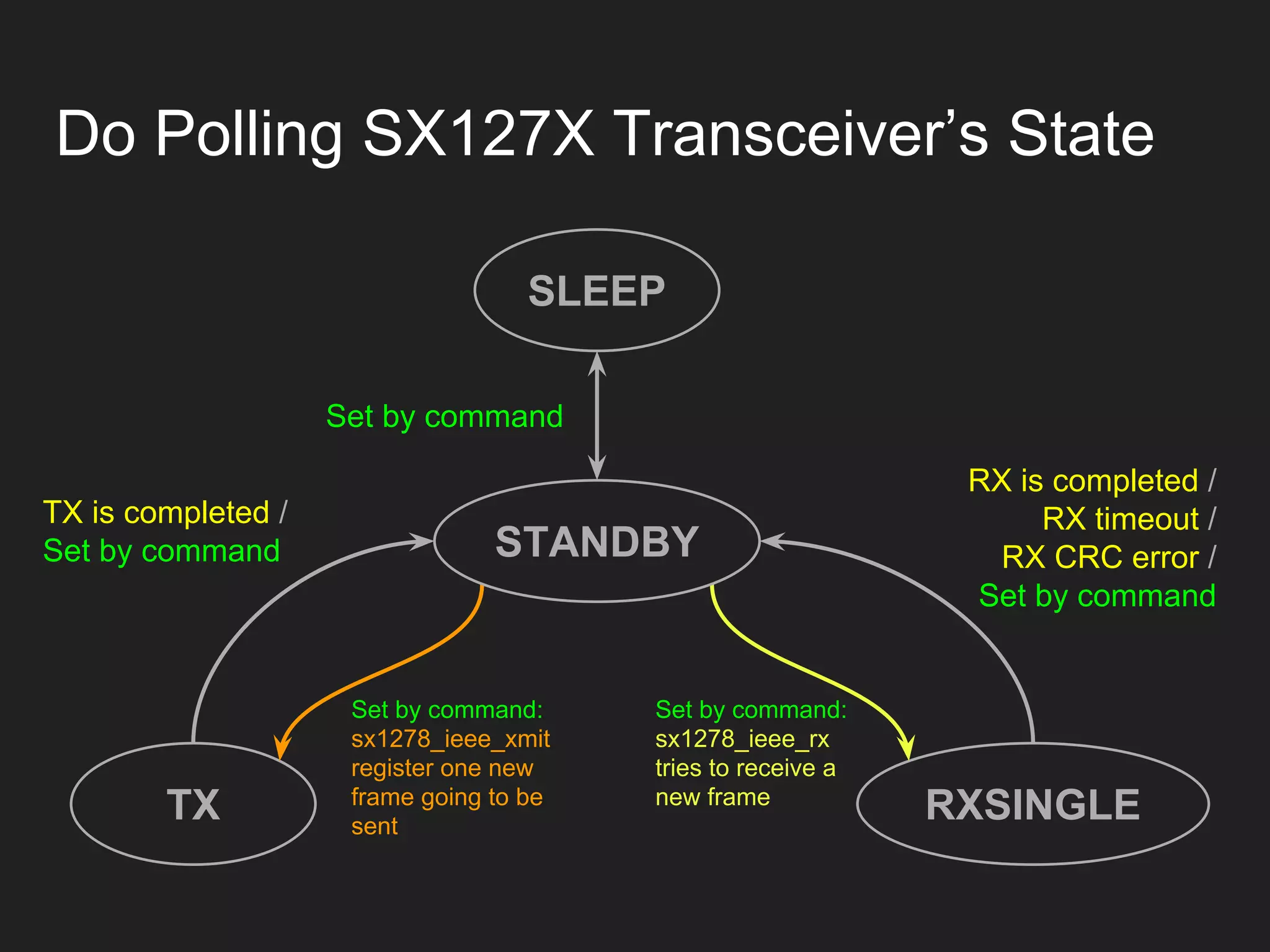 Do Polling SX127X Transceiver’s State
SLEEP
TX RXSINGLE
Set by command
Set by command:
sx1278_ieee_xmit
register one new
frame going to be
sent
TX is completed /
Set by command
RX is completed /
RX timeout /
RX CRC error /
Set by command
Set by command:
sx1278_ieee_rx
tries to receive a
new frame
STANDBY
 