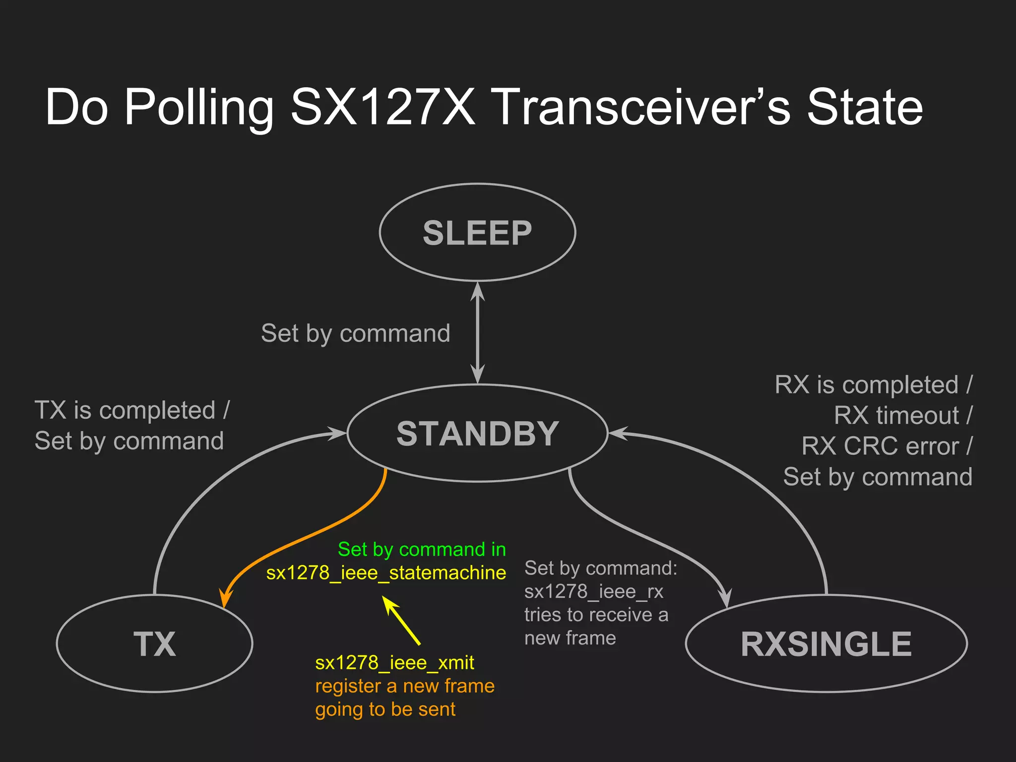 Do Polling SX127X Transceiver’s State
SLEEP
TX RXSINGLE
Set by command
Set by command in
sx1278_ieee_statemachine
TX is completed /
Set by command
RX is completed /
RX timeout /
RX CRC error /
Set by command
Set by command:
sx1278_ieee_rx
tries to receive a
new frame
STANDBY
sx1278_ieee_xmit
register a new frame
going to be sent
 