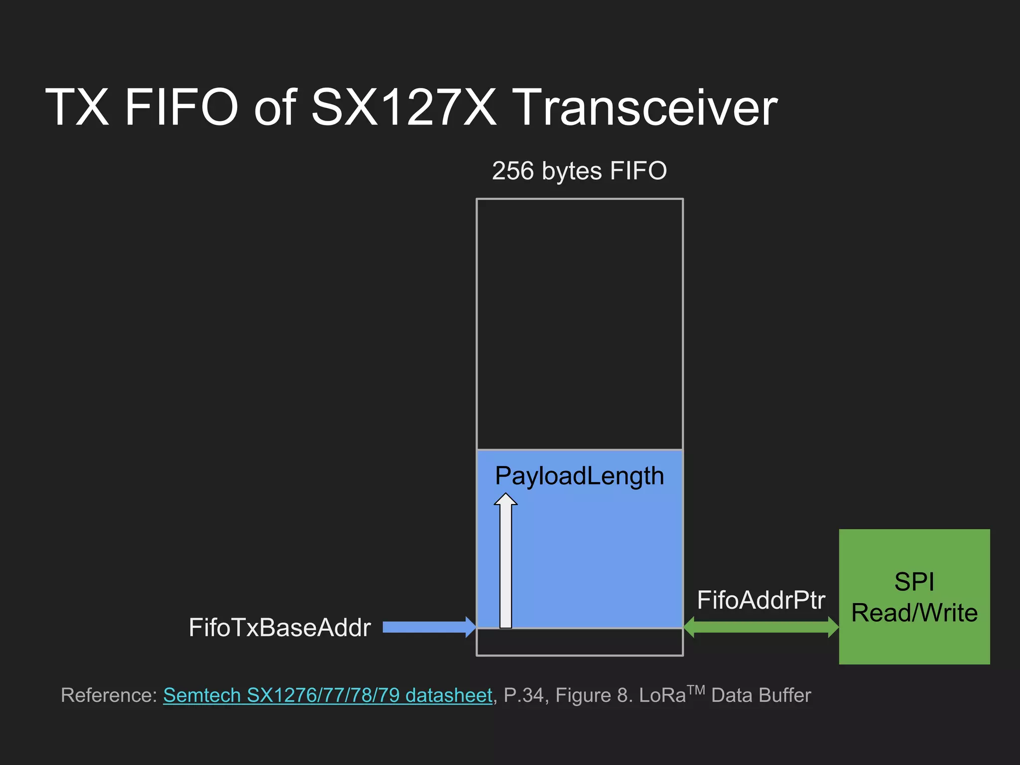 TX FIFO of SX127X Transceiver
PayloadLength
Reference: Semtech SX1276/77/78/79 datasheet, P.34, Figure 8. LoRaTM
Data Buffer
FifoTxBaseAddr
SPI
Read/WriteFifoAddrPtr
256 bytes FIFO
 