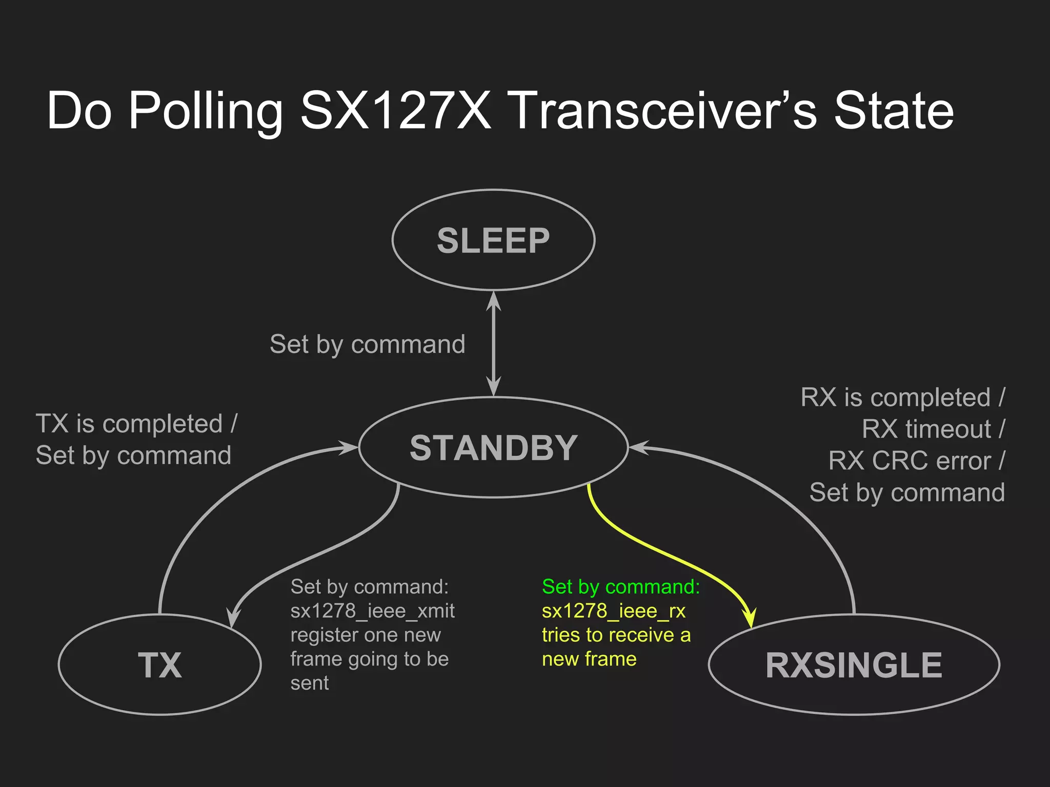 Do Polling SX127X Transceiver’s State
SLEEP
TX RXSINGLE
Set by command
Set by command:
sx1278_ieee_xmit
register one new
frame going to be
sent
TX is completed /
Set by command
RX is completed /
RX timeout /
RX CRC error /
Set by command
Set by command:
sx1278_ieee_rx
tries to receive a
new frame
STANDBY
 