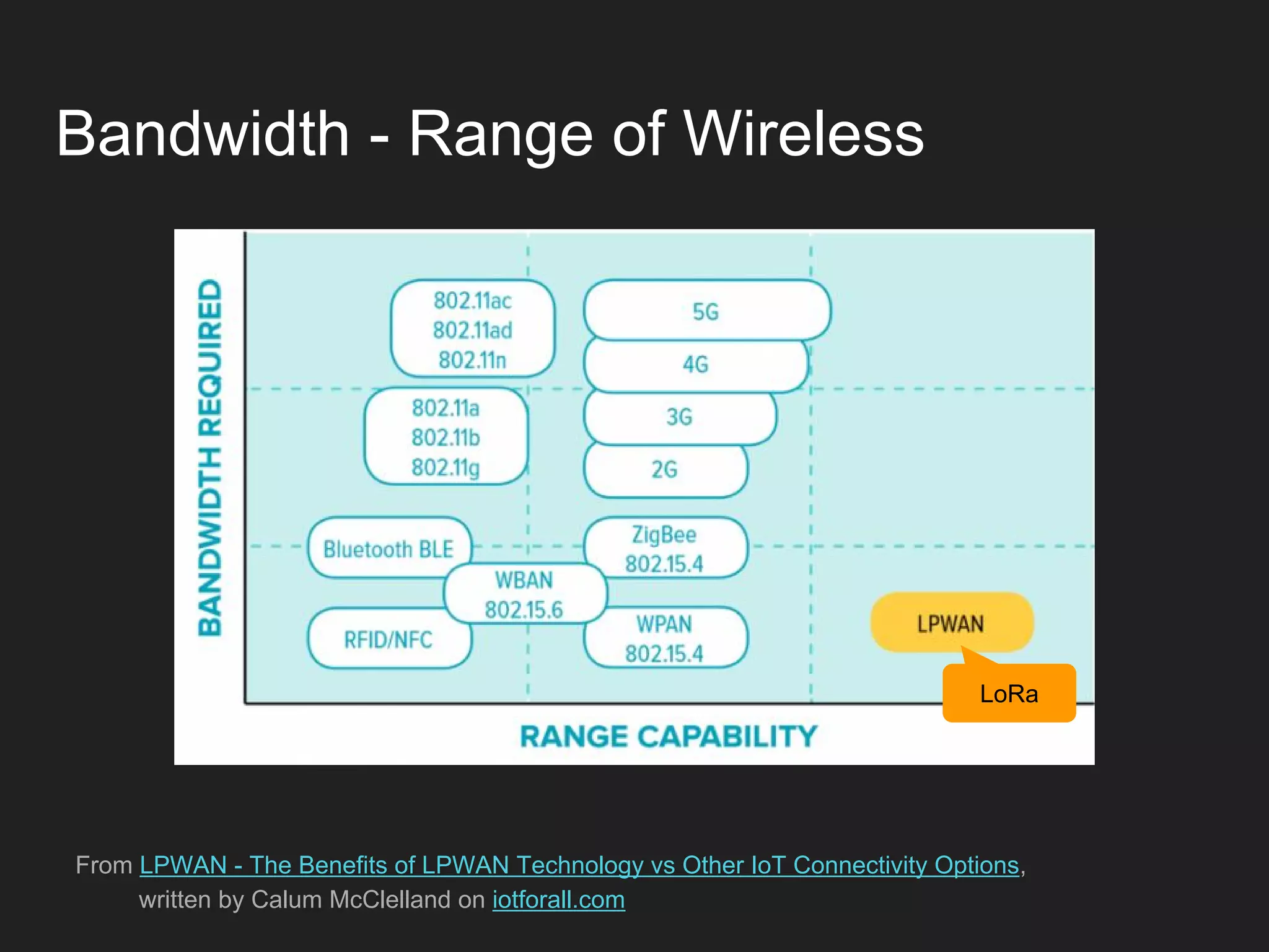 From LPWAN - The Benefits of LPWAN Technology vs Other IoT Connectivity Options,
written by Calum McClelland on iotforall.com
Bandwidth - Range of Wireless
LoRa
 