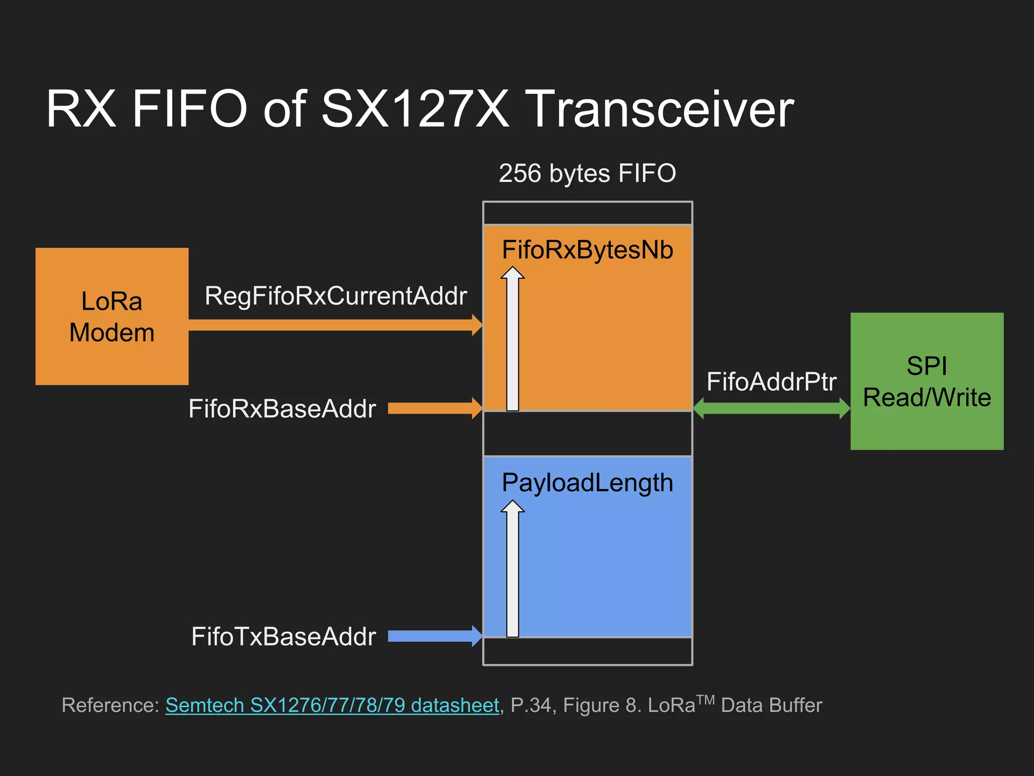 RX FIFO of SX127X Transceiver
LoRa
Modem
RegFifoRxCurrentAddr
FifoRxBytesNb
PayloadLength
FifoRxBaseAddr
Reference: Semtech SX1276/77/78/79 datasheet, P.34, Figure 8. LoRaTM
Data Buffer
FifoTxBaseAddr
SPI
Read/Write
FifoAddrPtr
256 bytes FIFO
 