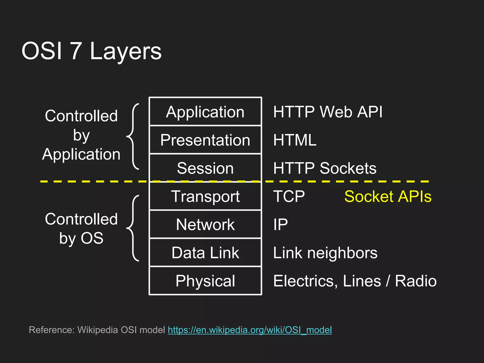 OSI 7 Layers
Reference: Wikipedia OSI model https://en.wikipedia.org/wiki/OSI_model
Physical
Data Link
Network
Transport
Session
Presentation
Application
HTTP Sockets
HTML
HTTP Web API
TCP
IP
Link neighbors
Controlled
by
Application
Controlled
by OS
Electrics, Lines / Radio
Socket APIs
 