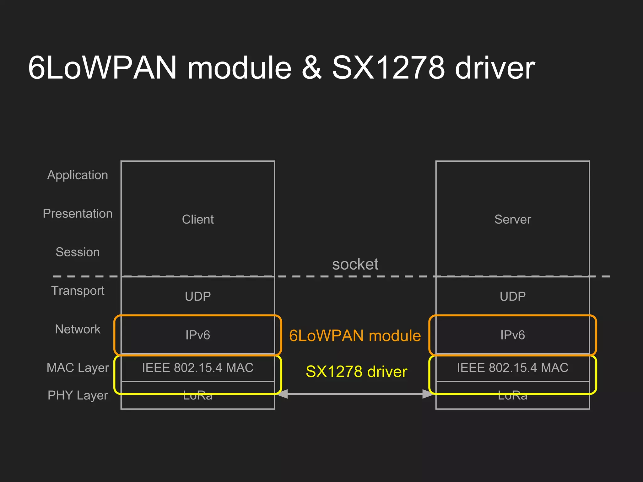 6LoWPAN module & SX1278 driver
Application
ClientPresentation
Session
Transport UDP
Network IPv6
MAC Layer IEEE 802.15.4 MAC
PHY Layer LoRa
Server
UDP
IPv6
IEEE 802.15.4 MAC
LoRa
SX1278 driver
6LoWPAN module
socket
 