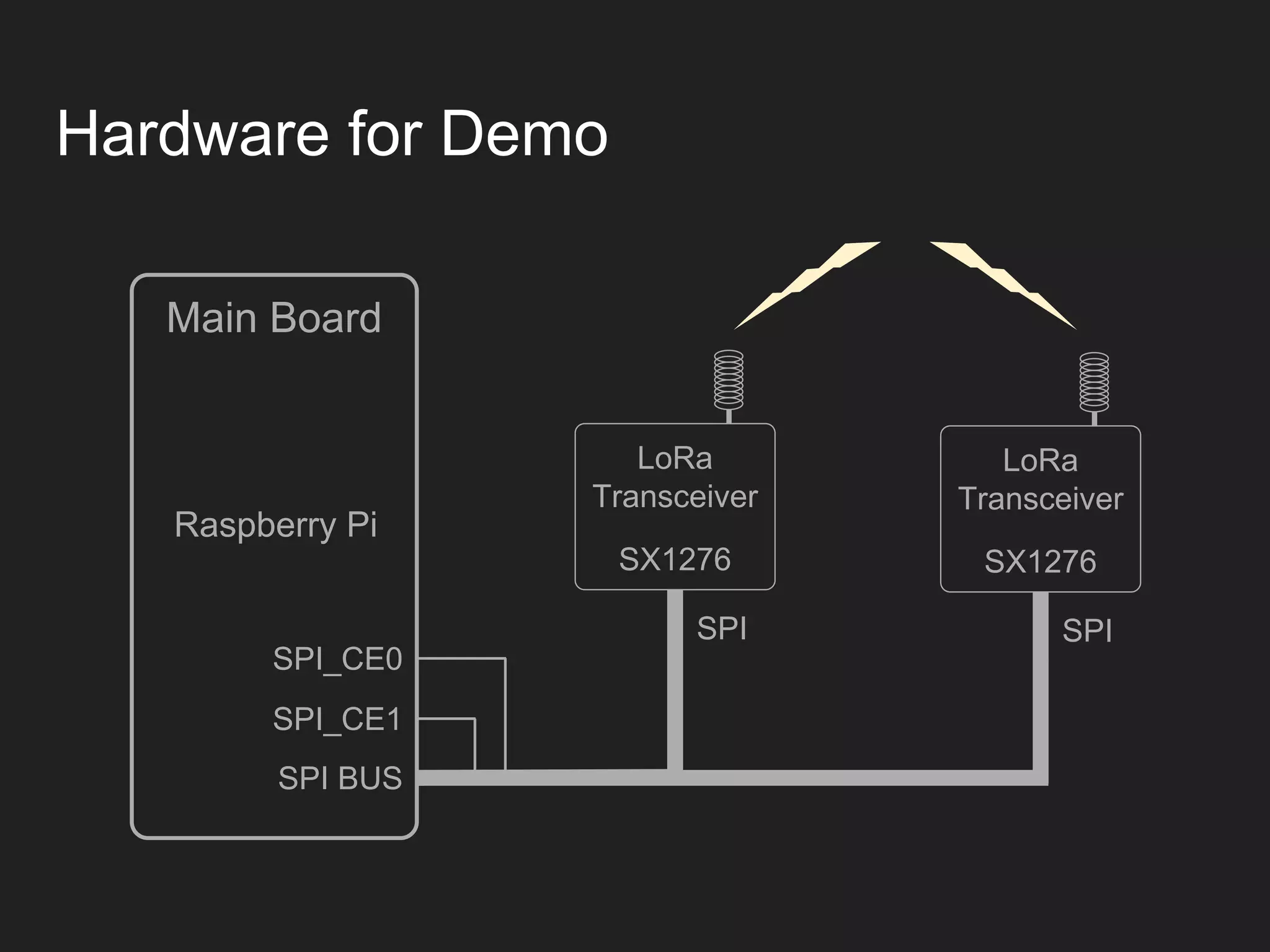Hardware for Demo
LoRa
Transceiver
SX1276
SPI
LoRa
Transceiver
SX1276
SPI
Main Board
Raspberry Pi
SPI_CE0
SPI_CE1
SPI BUS
 