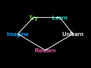 Imagine
Try Learn
Unlearn
Relearn
 