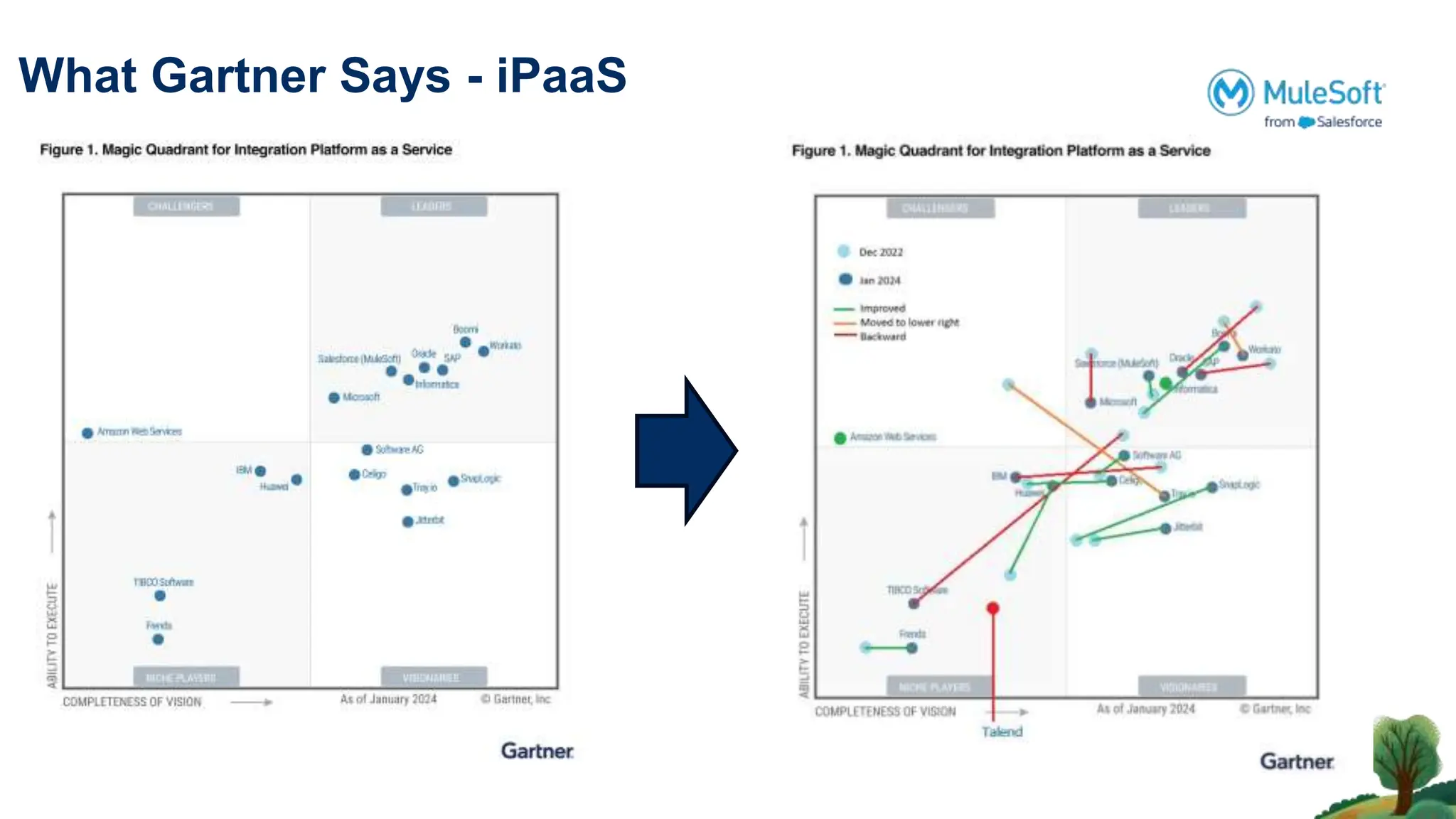 What Gartner Says - iPaaS
 
