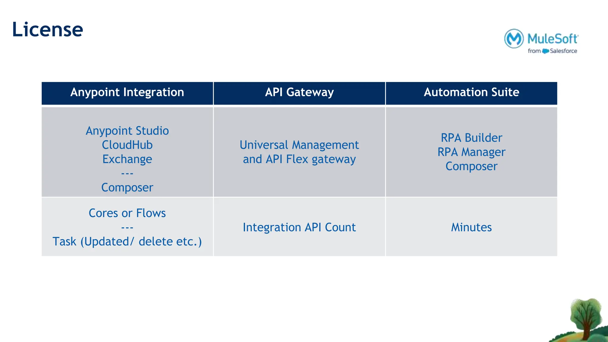 License
Anypoint Integration API Gateway Automation Suite
Anypoint Studio
CloudHub
Exchange
---
Composer
Universal Management
and API Flex gateway
RPA Builder
RPA Manager
Composer
Cores or Flows
---
Task (Updated/ delete etc.)
Integration API Count Minutes
 