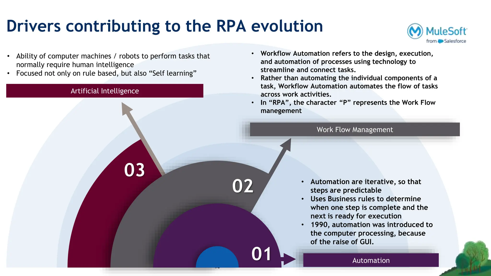 Drivers contributing to the RPA evolution
01
02
03
Artificial Intelligence
• Ability of computer machines / robots to perform tasks that
normally require human intelligence
• Focused not only on rule based, but also “Self learning”
Work Flow Management
• Workflow Automation refers to the design, execution,
and automation of processes using technology to
streamline and connect tasks.
• Rather than automating the individual components of a
task, Workflow Automation automates the flow of tasks
across work activities.
• In “RPA”, the character “P” represents the Work Flow
manegement
Automation
• Automation are iterative, so that
steps are predictable
• Uses Business rules to determine
when one step is complete and the
next is ready for execution
• 1990, automation was introduced to
the computer processing, because
of the raise of GUI.
 