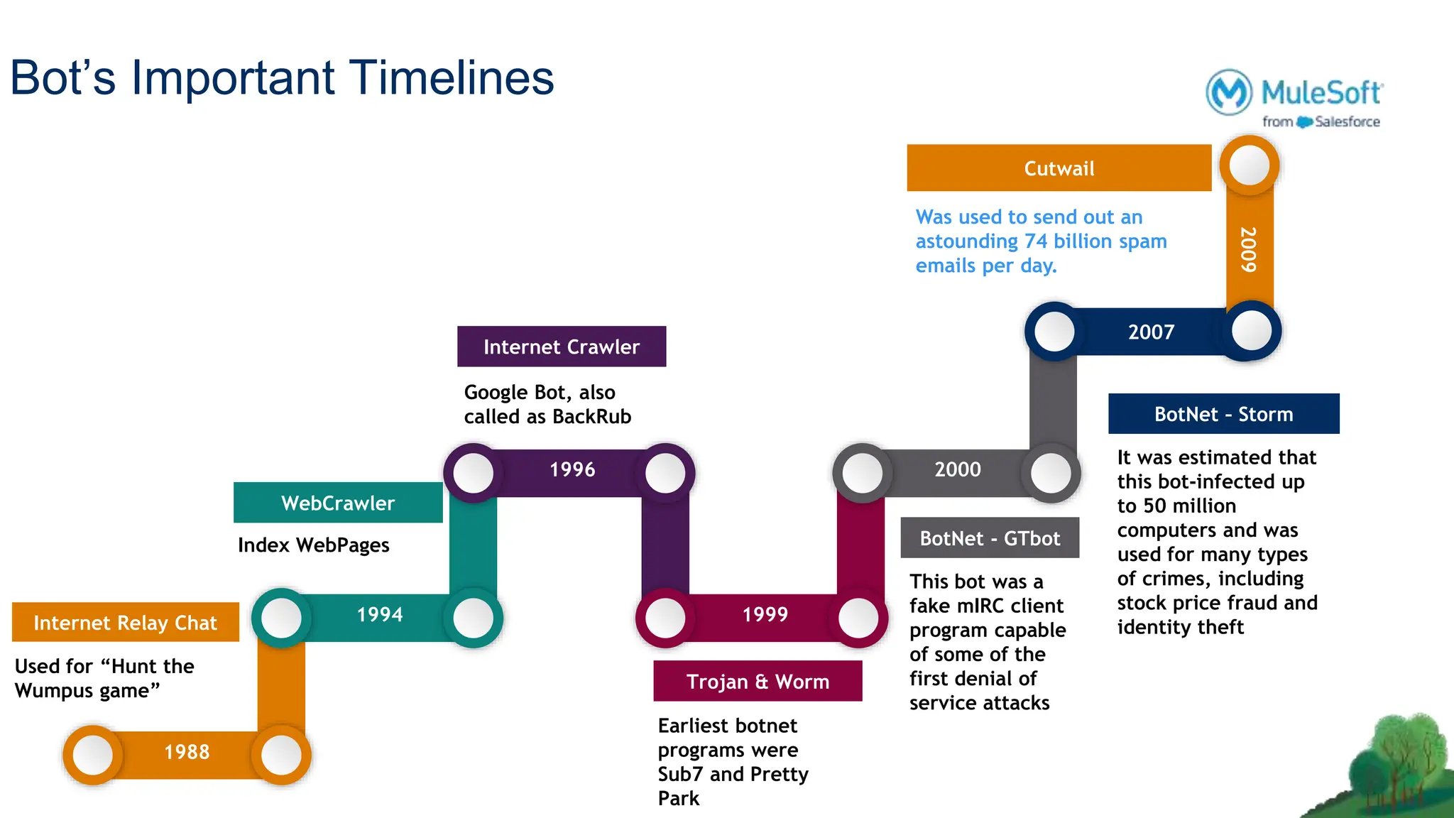 Bot’s Important Timelines
2007
2000
1999
1996
1994
1988
This bot was a
fake mIRC client
program capable
of some of the
first denial of
service attacks
BotNet - GTbot
It was estimated that
this bot-infected up
to 50 million
computers and was
used for many types
of crimes, including
stock price fraud and
identity theft
BotNet – Storm
Earliest botnet
programs were
Sub7 and Pretty
Park
Trojan & Worm
Index WebPages
WebCrawler
Google Bot, also
called as BackRub
Internet Crawler
Used for “Hunt the
Wumpus game”
Internet Relay Chat
2009
Was used to send out an
astounding 74 billion spam
emails per day.
Cutwail
 