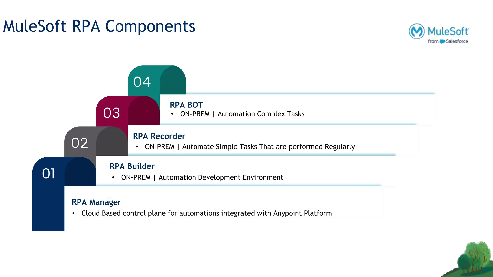 MuleSoft RPA Components
01
02
03
04
RPA Manager
• Cloud Based control plane for automations integrated with Anypoint Platform
RPA Builder
• ON-PREM | Automation Development Environment
RPA Recorder
• ON-PREM | Automate Simple Tasks That are performed Regularly
RPA BOT
• ON-PREM | Automation Complex Tasks
 