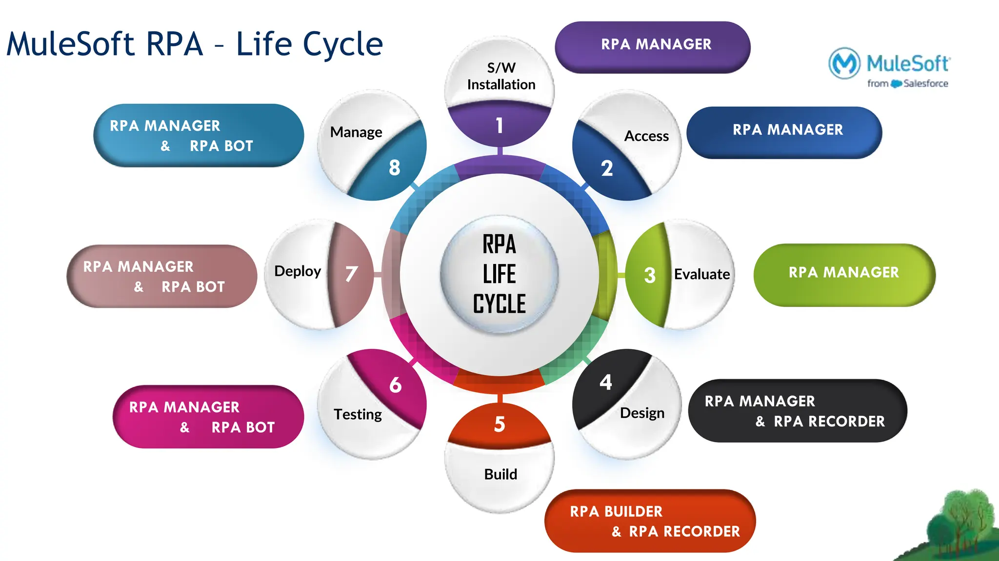MuleSoft RPA – Life Cycle
S/W
Installation
1
2
3
4
5
6
7
8
Access
Evaluate
Design
Build
Testing
Deploy
Manage
RPA
LIFE
CYCLE
RPA MANAGER
RPA MANAGER
& RPA RECORDER
RPA BUILDER
& RPA RECORDER
RPA MANAGER
& RPA BOT
RPA MANAGER
& RPA BOT
RPA MANAGER
& RPA BOT
RPA MANAGER
RPA MANAGER
 