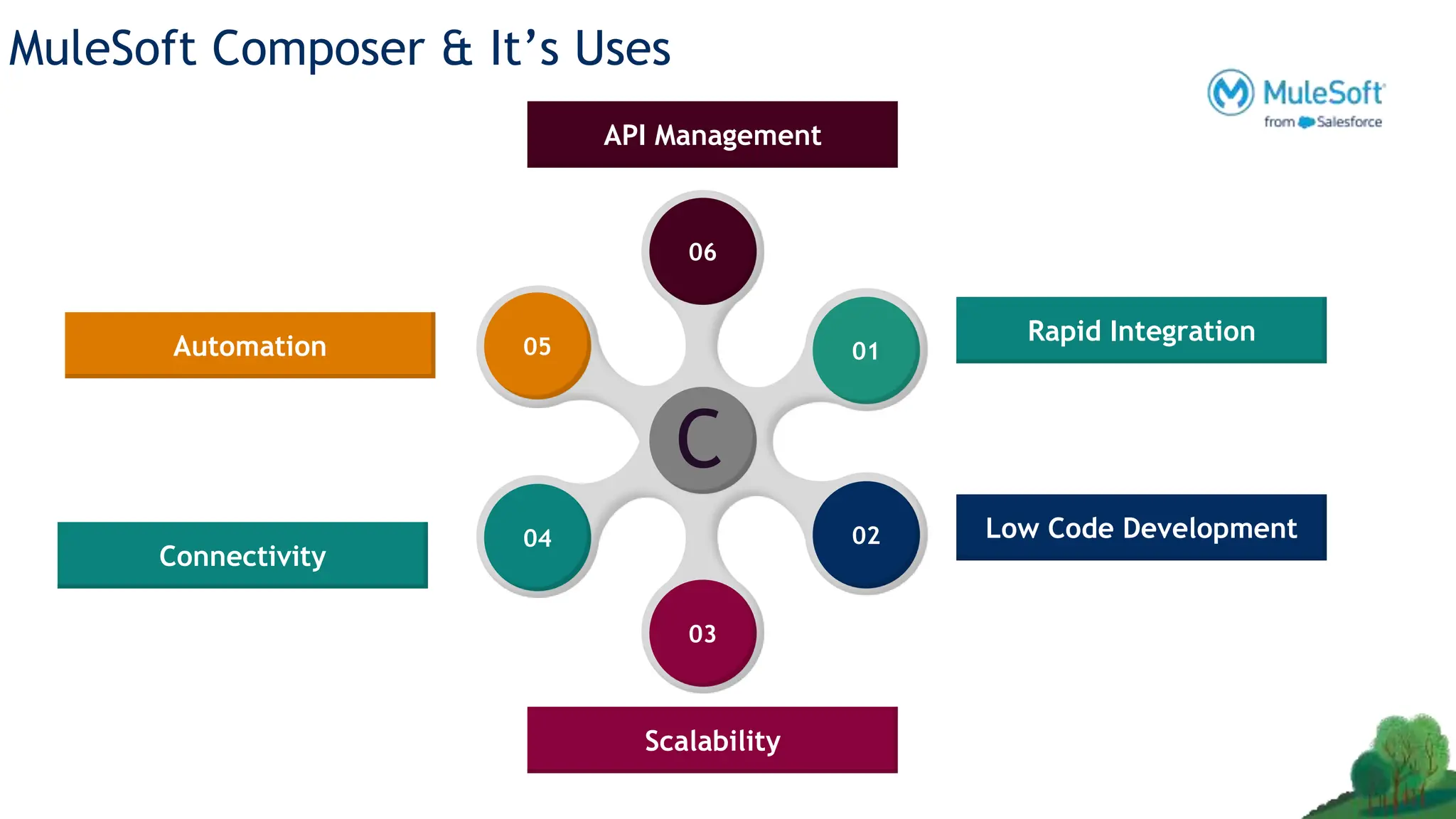 MuleSoft Composer & It’s Uses
02
01
06
05
04
03
Rapid Integration
Low Code Development
Scalability
Connectivity
Automation
API Management
C
 