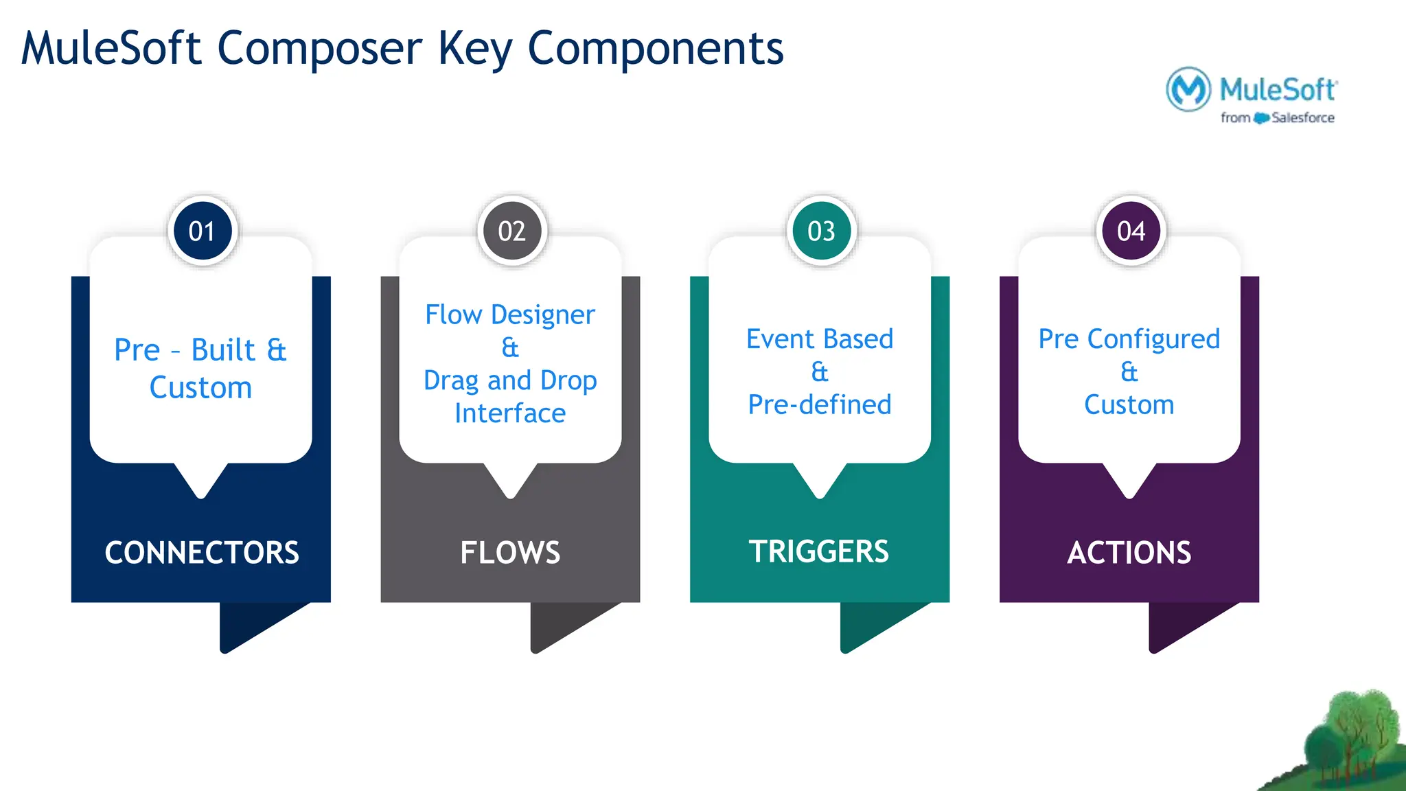 MuleSoft Composer Key Components
01 02 03 04
Pre – Built &
Custom
Flow Designer
&
Drag and Drop
Interface
Event Based
&
Pre-defined
Pre Configured
&
Custom
CONNECTORS FLOWS TRIGGERS ACTIONS
 