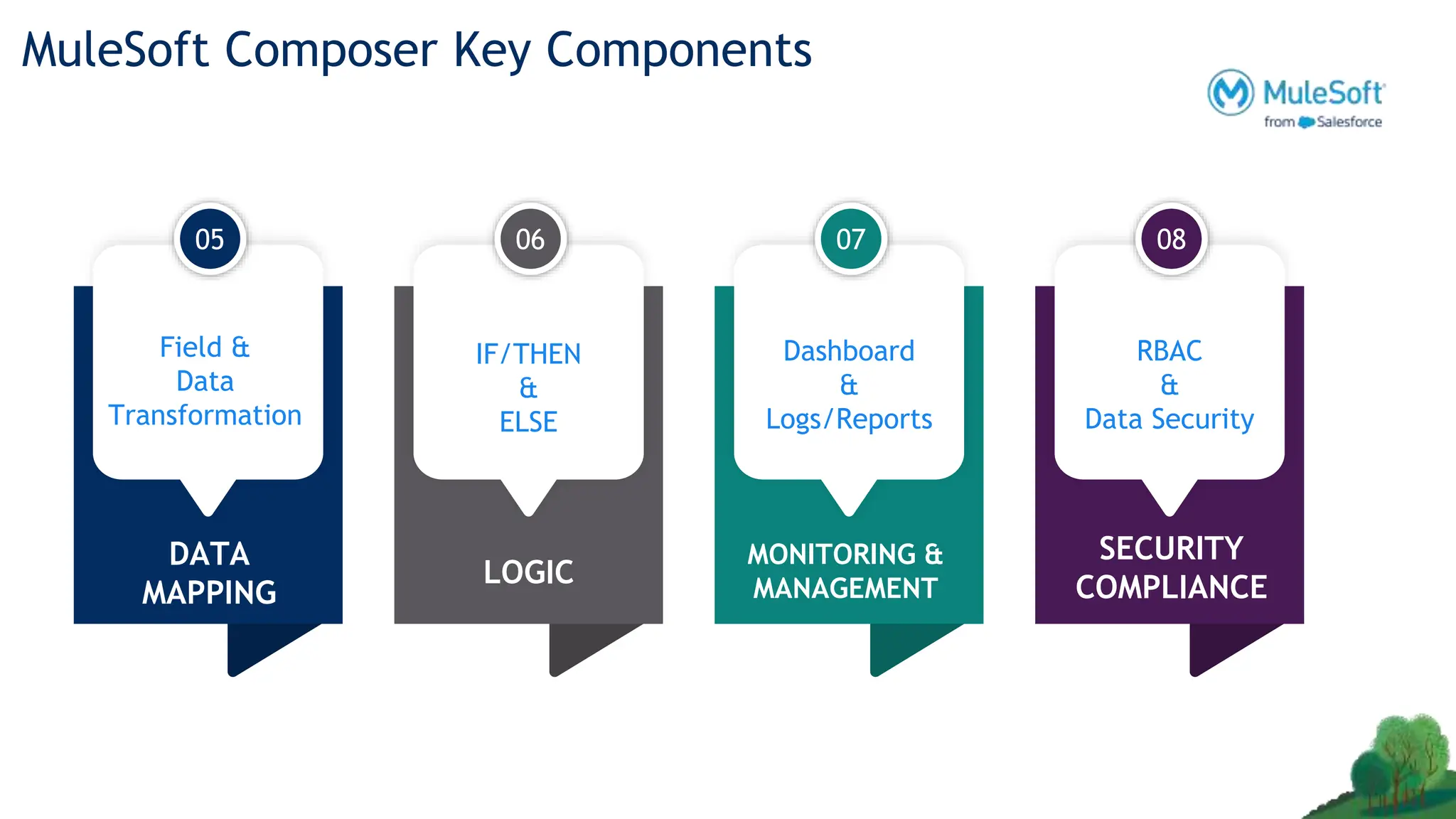MuleSoft Composer Key Components
05 06 07 08
Field &
Data
Transformation
IF/THEN
&
ELSE
Dashboard
&
Logs/Reports
RBAC
&
Data Security
DATA
MAPPING
LOGIC
MONITORING &
MANAGEMENT
SECURITY
COMPLIANCE
 