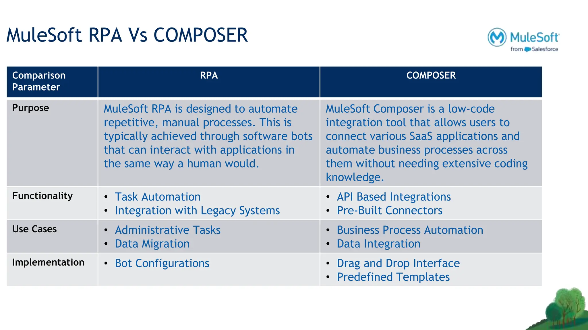 MuleSoft RPA Vs COMPOSER
Comparison
Parameter
RPA COMPOSER
Purpose MuleSoft RPA is designed to automate
repetitive, manual processes. This is
typically achieved through software bots
that can interact with applications in
the same way a human would.
MuleSoft Composer is a low-code
integration tool that allows users to
connect various SaaS applications and
automate business processes across
them without needing extensive coding
knowledge.
Functionality • Task Automation
• Integration with Legacy Systems
• API Based Integrations
• Pre-Built Connectors
Use Cases • Administrative Tasks
• Data Migration
• Business Process Automation
• Data Integration
Implementation • Bot Configurations • Drag and Drop Interface
• Predefined Templates
 