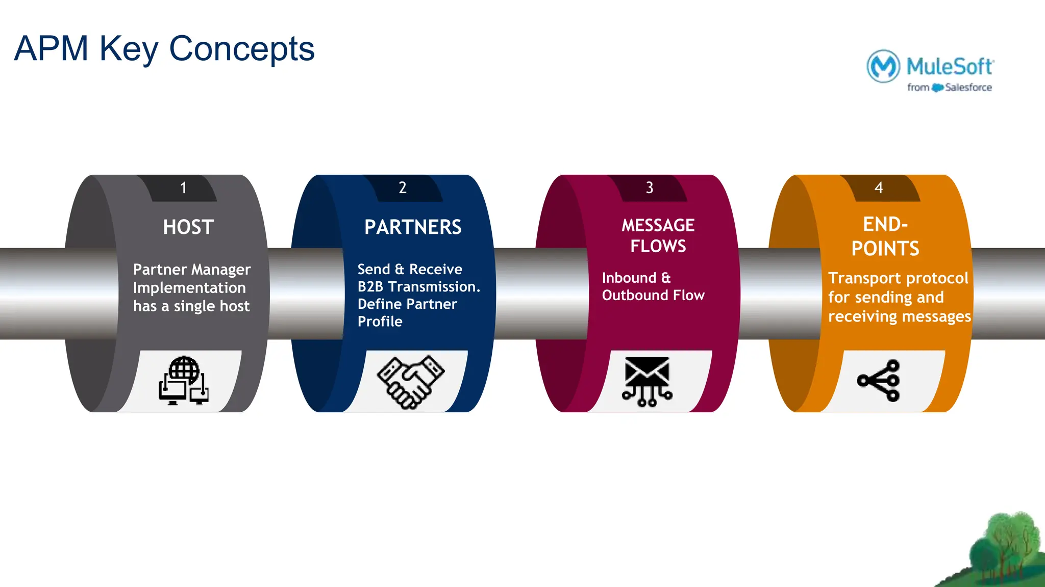 1 2 3 4
Partner Manager
Implementation
has a single host
HOST
Send & Receive
B2B Transmission.
Define Partner
Profile
PARTNERS
Inbound &
Outbound Flow
MESSAGE
FLOWS
Transport protocol
for sending and
receiving messages
END-
POINTS
APM Key Concepts
 