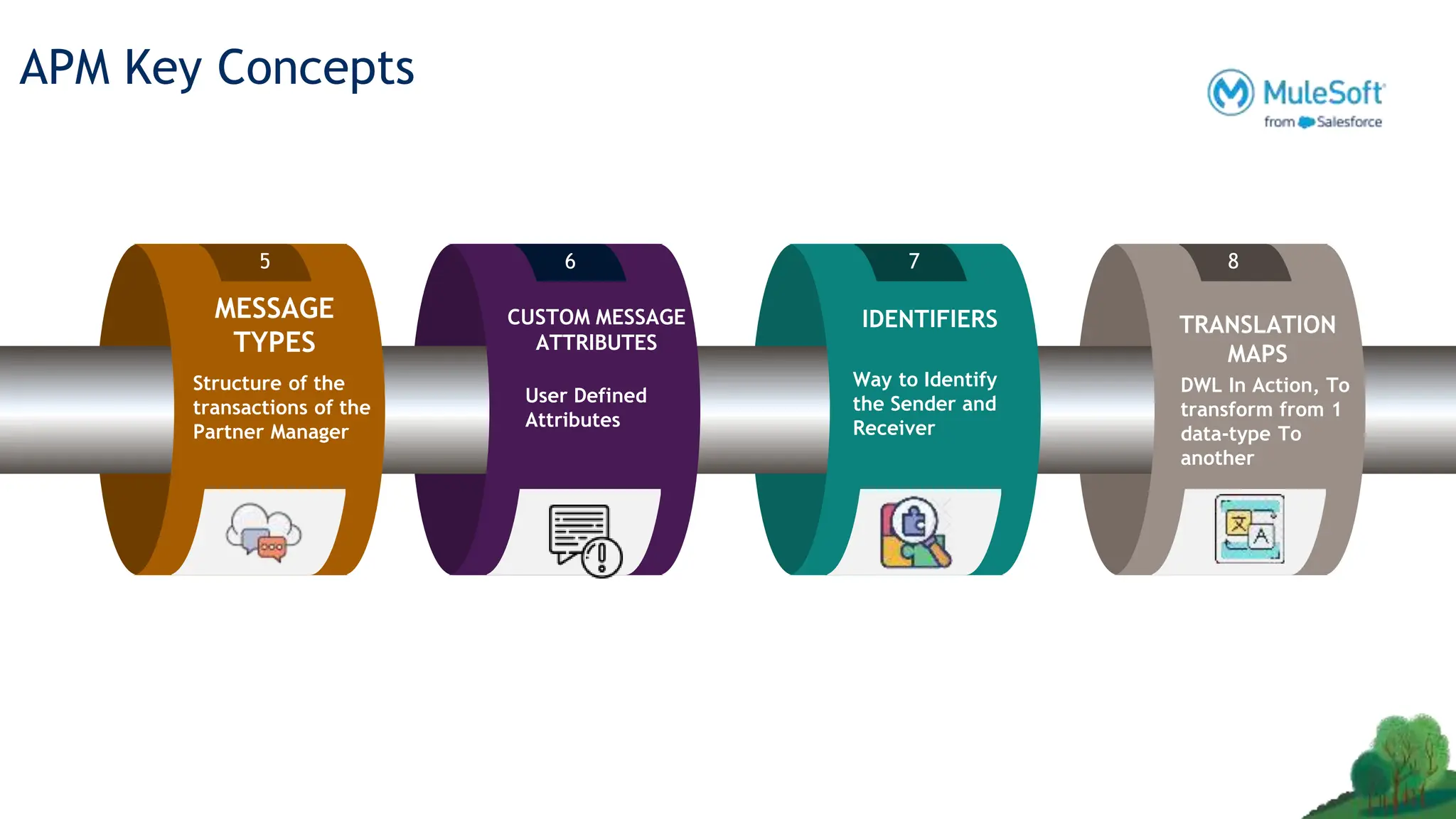 5 6 7 8
Structure of the
transactions of the
Partner Manager
MESSAGE
TYPES
User Defined
Attributes
CUSTOM MESSAGE
ATTRIBUTES
Way to Identify
the Sender and
Receiver
IDENTIFIERS
APM Key Concepts
DWL In Action, To
transform from 1
data-type To
another
TRANSLATION
MAPS
 