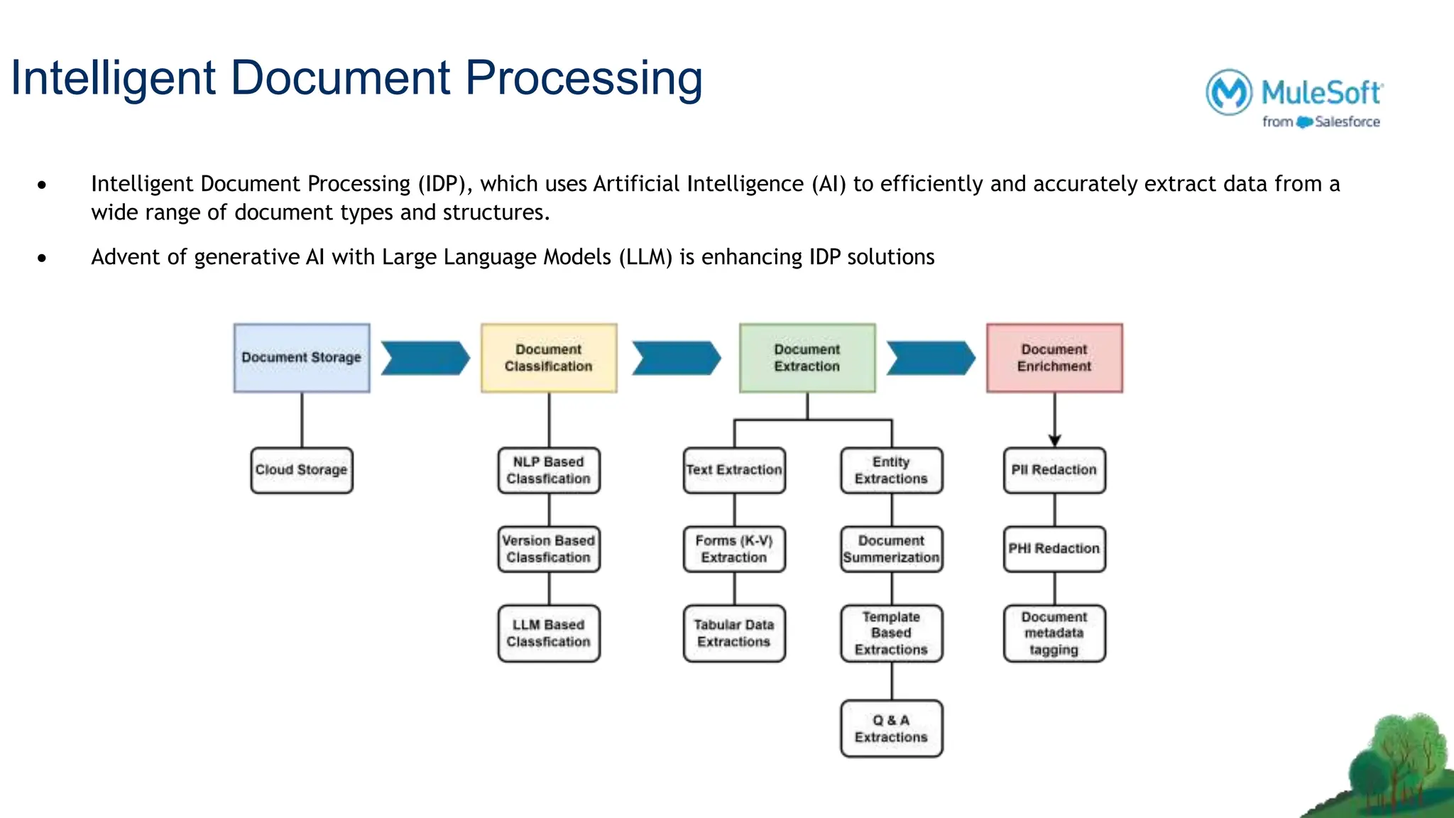 Intelligent Document Processing
 Intelligent Document Processing (IDP), which uses Artificial Intelligence (AI) to efficiently and accurately extract data from a
wide range of document types and structures.
 Advent of generative AI with Large Language Models (LLM) is enhancing IDP solutions
 