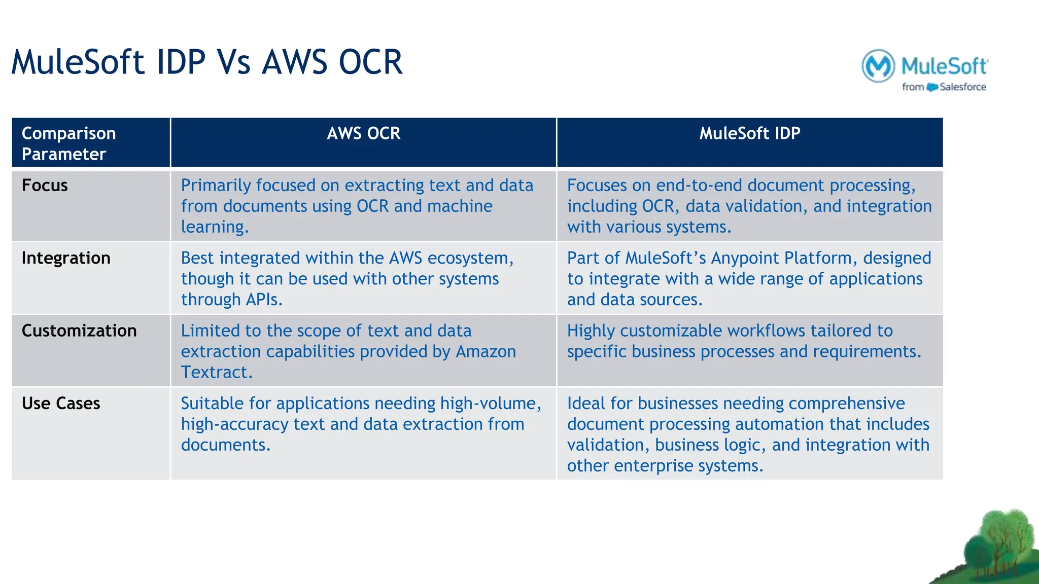 MuleSoft IDP Vs AWS OCR
Comparison
Parameter
AWS OCR MuleSoft IDP
Focus Primarily focused on extracting text and data
from documents using OCR and machine
learning.
Focuses on end-to-end document processing,
including OCR, data validation, and integration
with various systems.
Integration Best integrated within the AWS ecosystem,
though it can be used with other systems
through APIs.
Part of MuleSoft’s Anypoint Platform, designed
to integrate with a wide range of applications
and data sources.
Customization Limited to the scope of text and data
extraction capabilities provided by Amazon
Textract.
Highly customizable workflows tailored to
specific business processes and requirements.
Use Cases Suitable for applications needing high-volume,
high-accuracy text and data extraction from
documents.
Ideal for businesses needing comprehensive
document processing automation that includes
validation, business logic, and integration with
other enterprise systems.
 