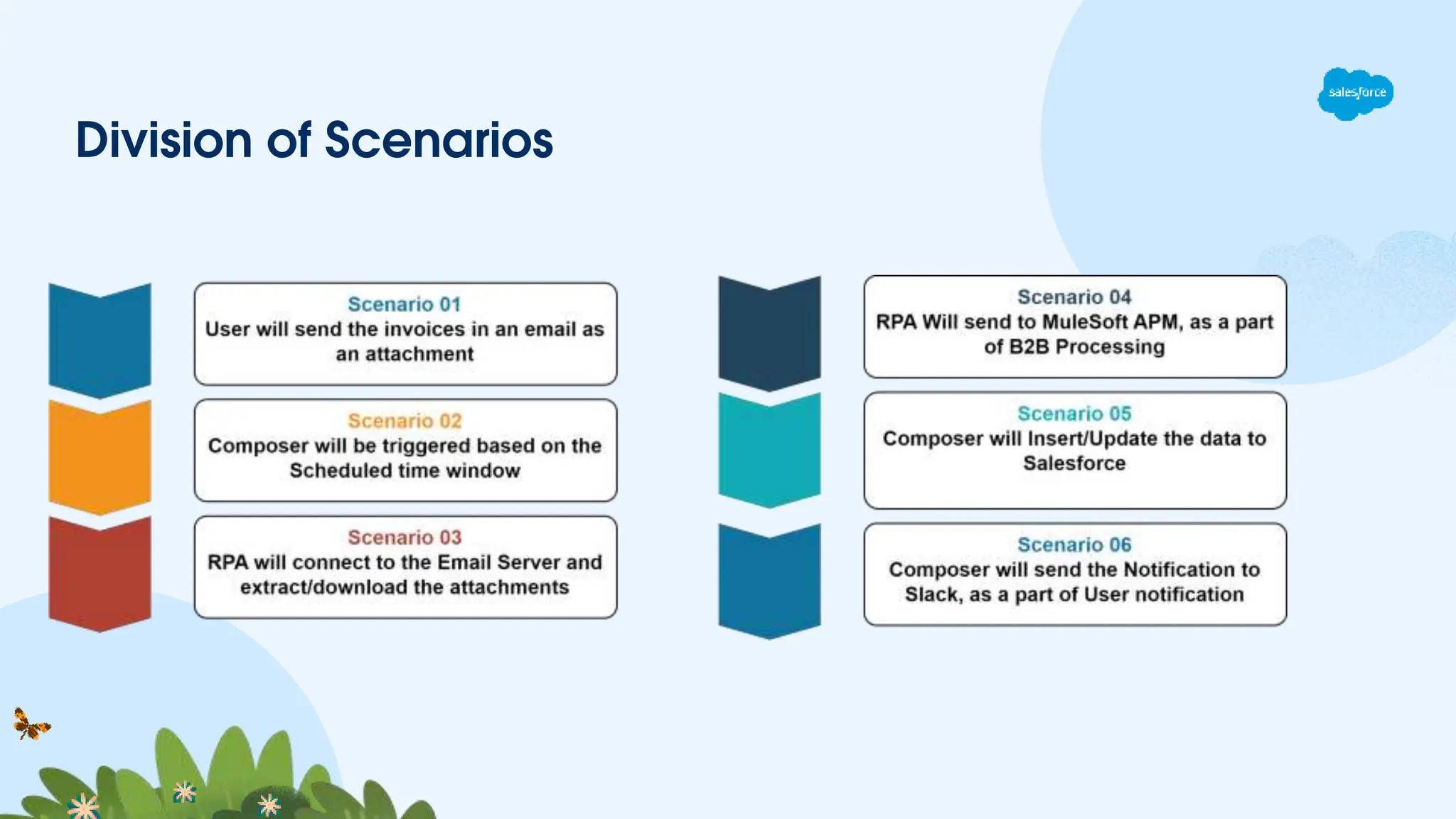 Division of Scenarios
 