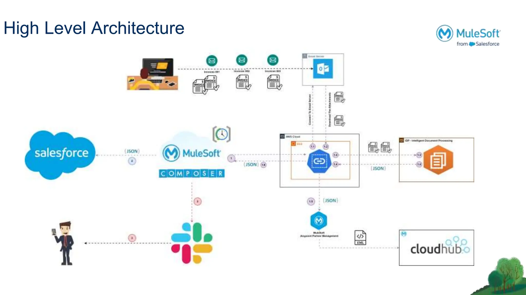 High Level Architecture
 