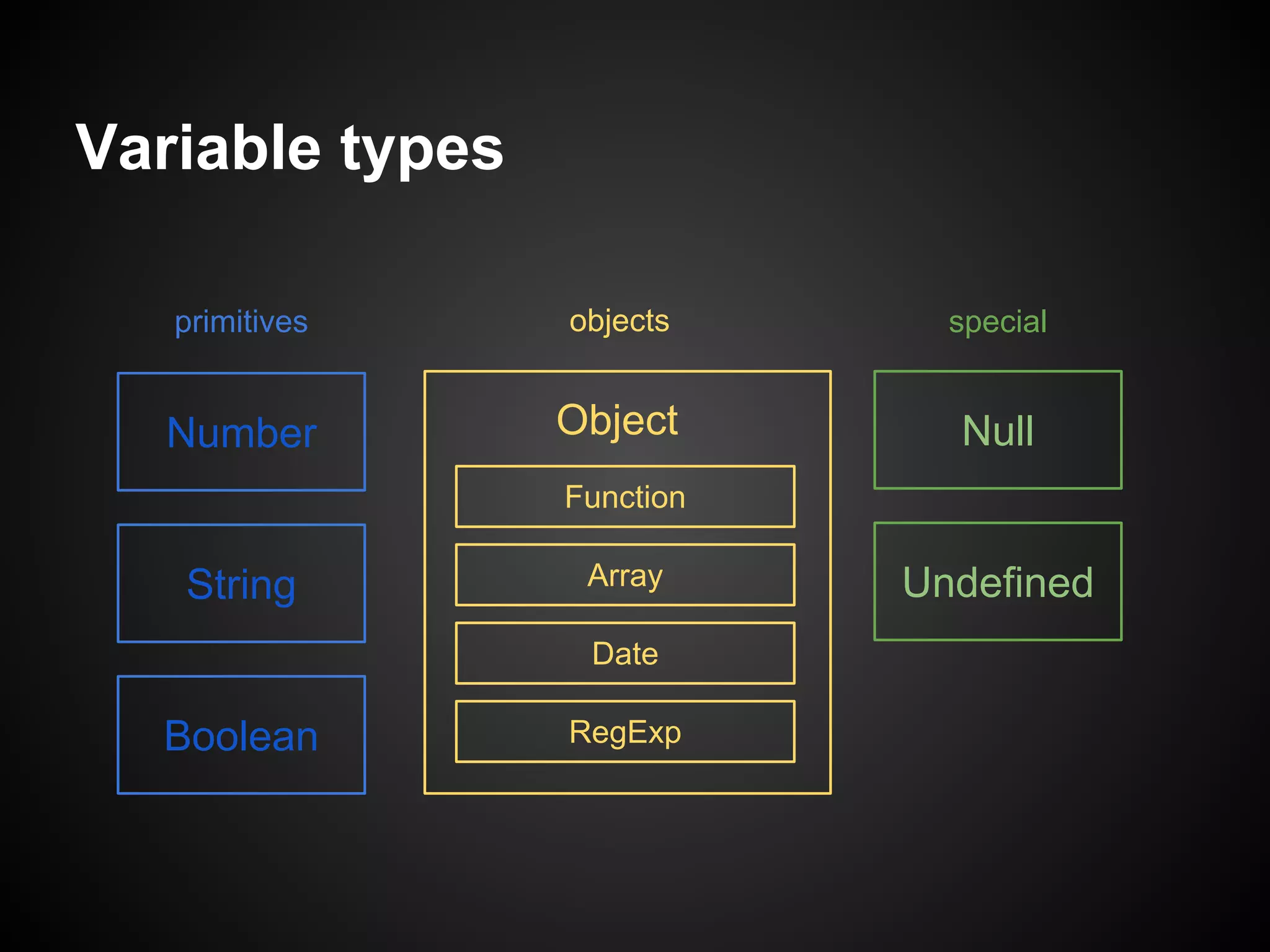 Variable types
primitives

objects

special

Number

Object

Null

Function

String

Array
Date

Boolean

RegExp

Undefined

 