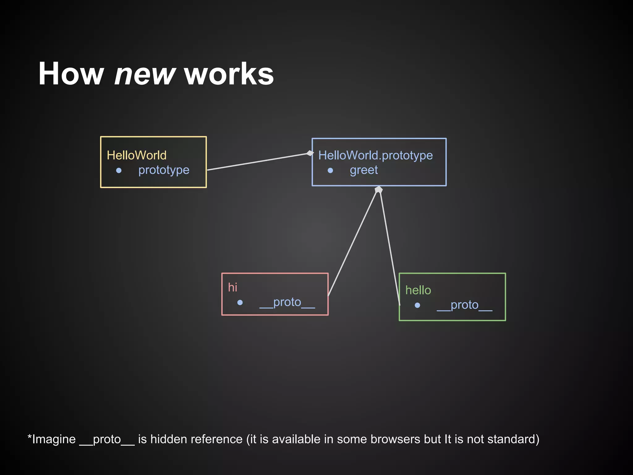 How new works
HelloWorld.prototype
● greet

HelloWorld
● prototype

hi
●

__proto__

hello
● __proto__

*Imagine __proto__ is hidden reference (it is available in some browsers but It is not standard)

 