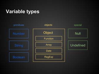 Variable types
primitives

objects

special

Number

Object

Null

Function

String

Array
Date

Boolean

RegExp

Undefined

 