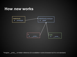 How new works
HelloWorld.prototype
● greet

HelloWorld
● prototype

hi
●

__proto__

hello
● __proto__

*Imagine __proto__ is hidden reference (it is available in some browsers but It is not standard)

 