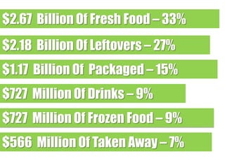 $2.67 Billion Of Fresh Food – 33%

$2.18 Billion Of Leftovers – 27%
$1.17 Billion Of Packaged – 15%
$727 Million Of Drinks – 9%

$727 Million Of Frozen Food – 9%
$566 Million Of Taken Away – 7%

 