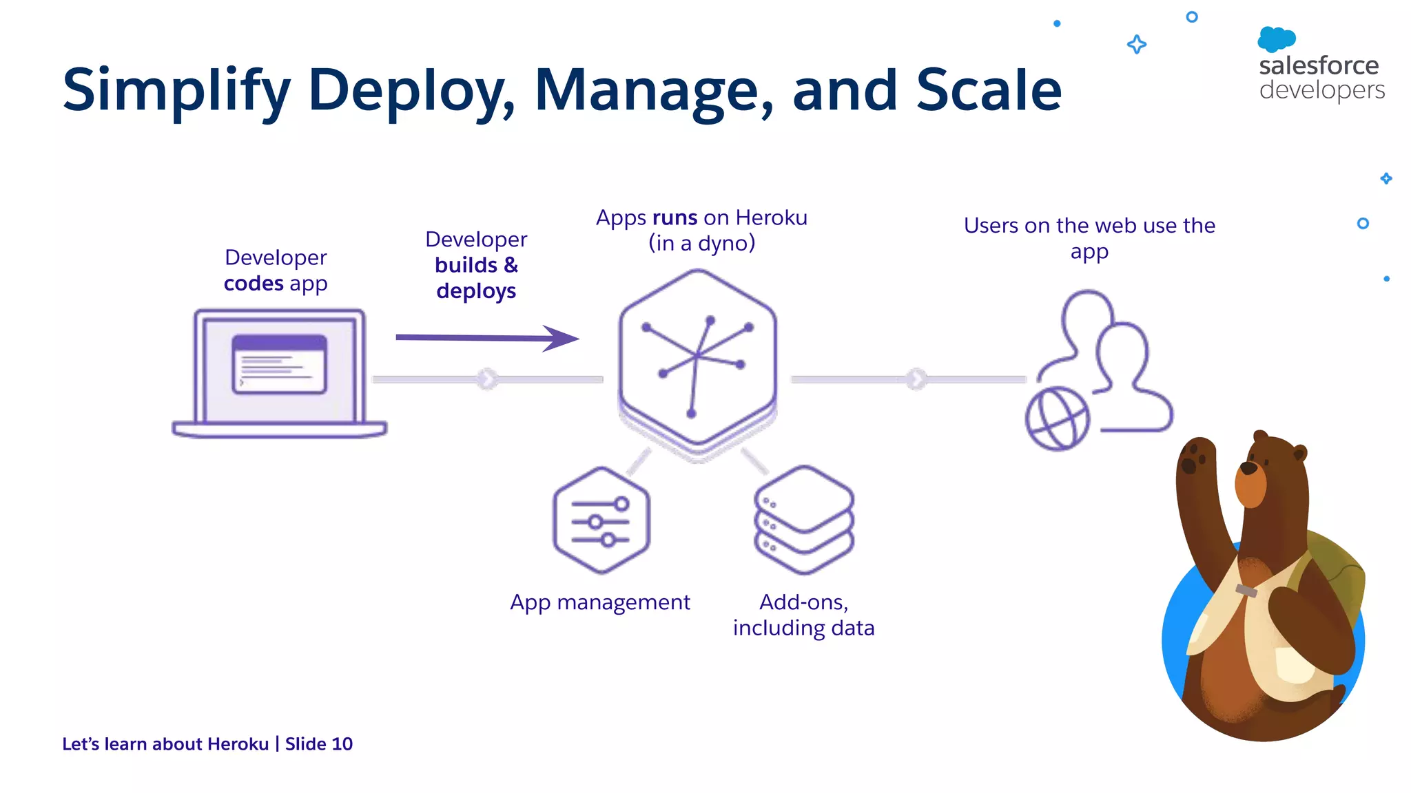 Let’s learn about Heroku | Slide 10 Simplify Deploy, Manage, and Scale Developer codes app Apps runs on Heroku (in a dyno) Users on the web use the app App management Add-ons, including data Developer builds & deploys 