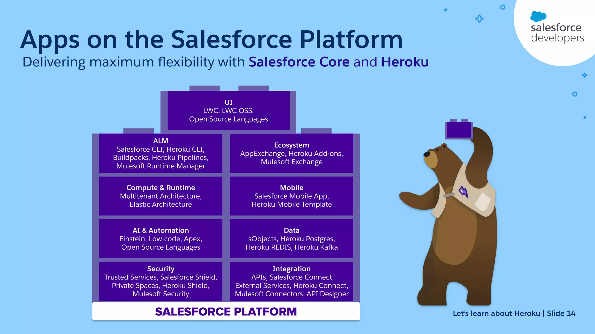 Apps on the Salesforce Platform Delivering maximum ﬂexibility with Salesforce Core and Heroku Integration APIs, Salesforce Connect External Services, Heroku Connect, Mulesoft Connectors, API Designer Security Trusted Services, Salesforce Shield, Private Spaces, Heroku Shield, Mulesoft Security Data sObjects, Heroku Postgres, Heroku REDIS, Heroku Kafka AI & Automation Einstein, Low-code, Apex, Open Source Languages Mobile Salesforce Mobile App, Heroku Mobile Template Compute & Runtime Multitenant Architecture, Elastic Architecture Ecosystem AppExchange, Heroku Add-ons, Mulesoft Exchange ALM Salesforce CLI, Heroku CLI, Buildpacks, Heroku Pipelines, Mulesoft Runtime Manager UI LWC, LWC OSS, Open Source Languages SALESFORCE PLATFORM Let’s learn about Heroku | Slide 14 