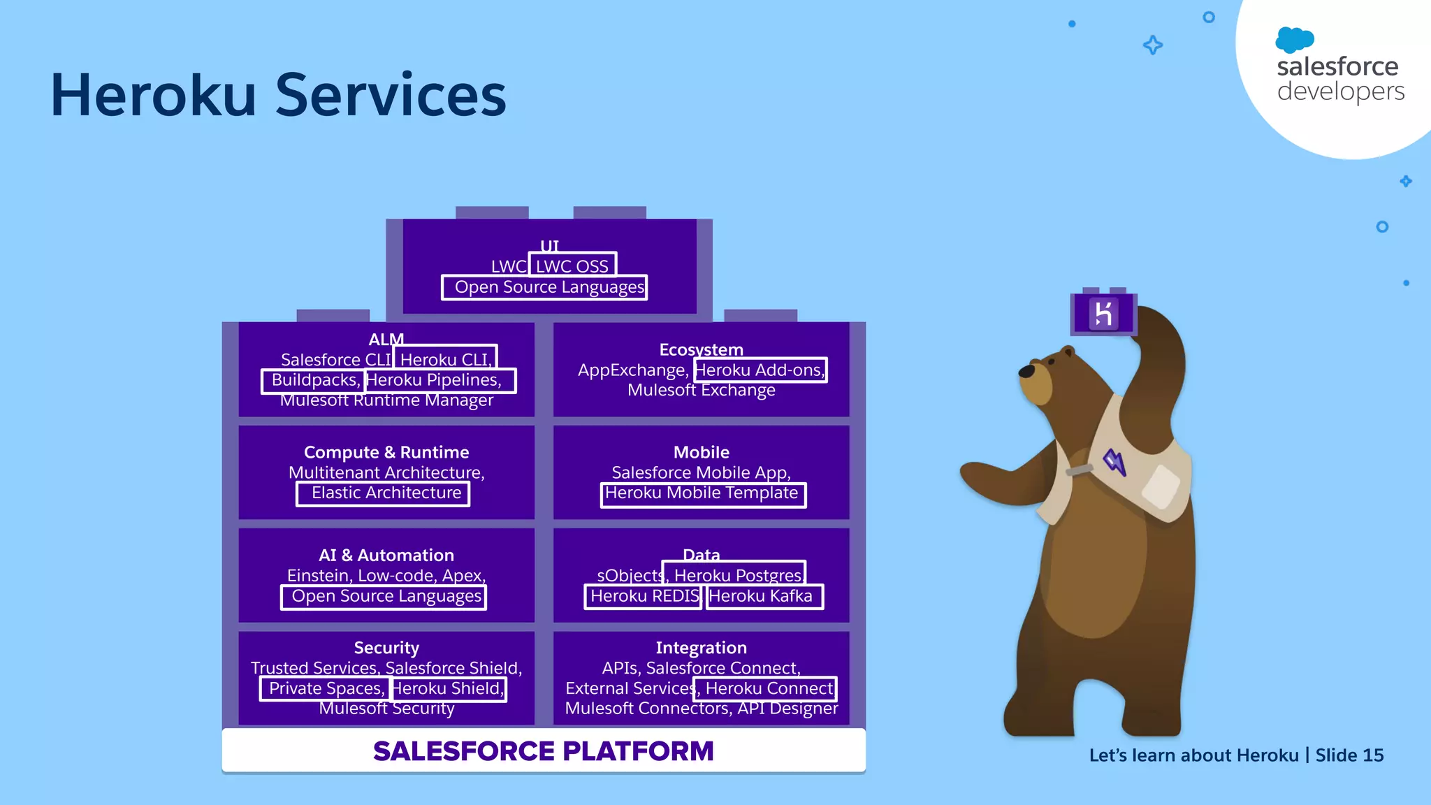 Heroku Services Integration APIs, Salesforce Connect, External Services, Heroku Connect, Mulesoft Connectors, API Designer Security Trusted Services, Salesforce Shield, Private Spaces, Heroku Shield, Mulesoft Security Data sObjects, Heroku Postgres, Heroku REDIS, Heroku Kafka AI & Automation Einstein, Low-code, Apex, Open Source Languages Mobile Salesforce Mobile App, Heroku Mobile Template Compute & Runtime Multitenant Architecture, Elastic Architecture Ecosystem AppExchange, Heroku Add-ons, Mulesoft Exchange ALM Salesforce CLI, Heroku CLI, Buildpacks, Heroku Pipelines, Mulesoft Runtime Manager UI LWC, LWC OSS Open Source Languages SALESFORCE PLATFORM Let’s learn about Heroku | Slide 15 