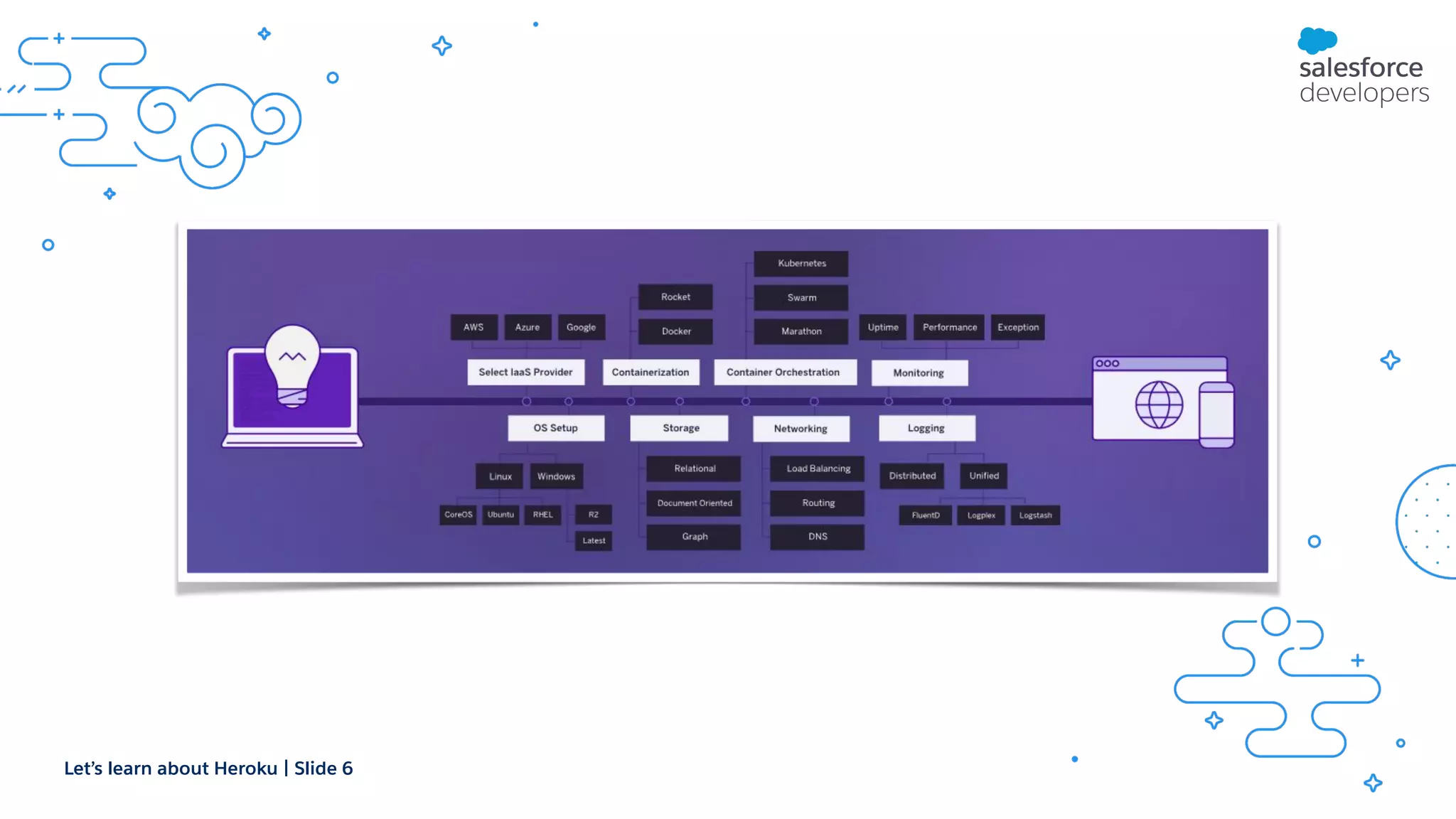 Let’s learn about Heroku | Slide 6 