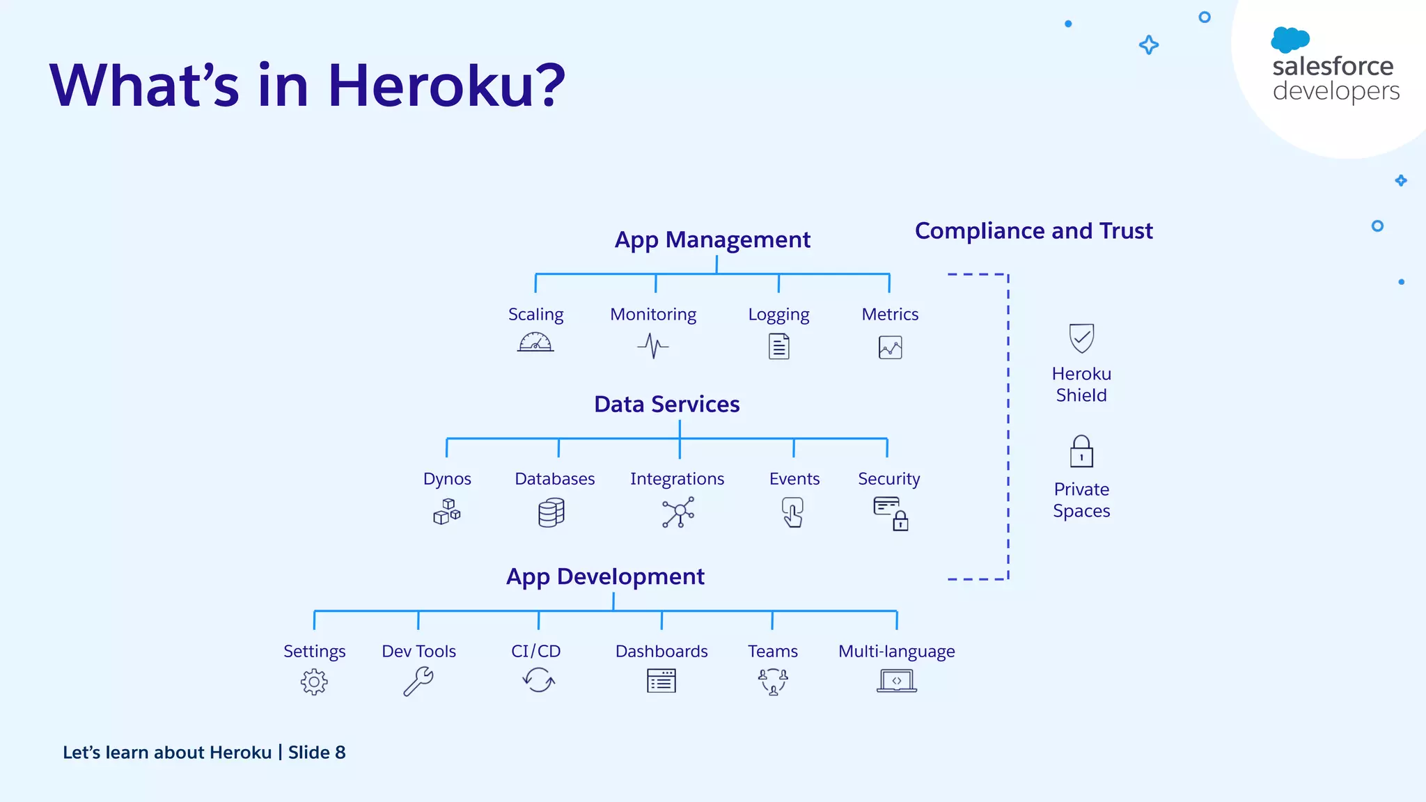 Let’s learn about Heroku | Slide 8 App Management Scaling Monitoring Logging Metrics App Development Dev Tools CI/CD Dashboards Teams Settings Multi-language Data Services Dynos Databases Integrations Events Security Compliance and Trust Heroku Shield Private Spaces What’s in Heroku? 