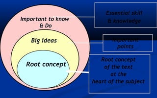 Important to know
& Do

Big ideas

Root concept

Essential skill
& knowledge
Important
points
Root concept
of the text
at the
heart of the subject

 