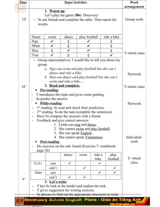 ========================================================================
Time Steps/Activities Work
arrangement
10’
10’
9’
1. Warm up:
Let’s play the game (B6): Discovery
− Ss ask friends and complete the table. Then report the
results.
Name swim dance play football ride a bike
Nga    
Minh    
Hoa    
You    
− Group representatives: I would like to tell you about my
group:
a. Nga can swim and play football but she can’t
dance and ride a bike.
b. Hoa can dance and play football but she can’t
swim and ride a bike….
2. Read and complete.
• Pre-reading:
- T introduces the topic and gives some guiding.
- Ss predict the answer.
• While-reading:
- 1st
reading: Ss read and check their prediction.
- 2nd
reading: Ss do the task (complete the sentences)
- Have Ss compare the answers with a friend.
- Feedback and give correct answers:
1. Linda can sing and dance.
2. She cannot swim and play football.
3. She can speak English.
4. She cannot speak Vietnamese.
• Post-reading:
- Do exercise on the sub- board (Exercise 7- workbook/
page 26)
dance swim ride a
bike
play
football
Li Li can  
can’t  
Alan can  
can’t  
3. Let’s write:
- T has Ss look at the model and explain the task.
- T gives suggestion for writing exercise.
- Ss discuss to find out the appropriate structures to write
about the things they can do.
Group work
T-whole class
Pairwork
T-whole class
Pairwork
Individual-
work
T- whole
class
 