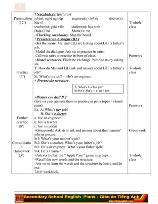 Presentation
(12’)
Practice
(7’)
Further
practice
(8’)
Consolidatio
n
Homework
(3’)
1.Vocabulary: (pictures)
job(n): nghề nghiệp engineer(n): kỹ sư doctor(n):
bác sĩ
teacher(n): giáo viên student(n): học sinh
Dad(n): bố Mom(n): mẹ
- Checking vocabulary: Slap the board.
2.Presentation dialogue (B.1):
+Set the scene: Mai and LiLi are talking about LiLi’s father’s
job.
-Model the dialogue. Ask sts to practice in pairs.
-Call two pairs to practice in front of class.
+Model sentences: Elicit the exchange from the sts by asking
sts.
T: How do Mai and LiLi ask and answer about LiLi’s father’s
job?
St: What’s his job? – He’s an engineer.
+ Present the structure:
+Picture cue drill B.2.
Give sts cues and ask them to practice in pairs (open - closed
pairs).
Ex: A: What’s her job?
B: She’s a doctor.
a. his/ an engineer
b. her/ a teacher
c. his/ a student
+Groupwork: Ask sts to ask and answer about their parents’
jobs in groups.
St1: What’s your mother’s job?
St2: She’s a teacher. What’s your father’s job?
St3: He’s an engineer. What’s your father’sjob?
St4: He’s a farmer…..
+Ask sts to play the ” Apple Pass ” game in groups.
+Recall the new words and the structure.
-Ask sts to learn the words and the structure by heart, and do
exe.
7,8,9/ workbook.
T-whole
class
Pairwork
T-whole
class
Pairwork
Groupwork
T-whole
class
========================================================================
A: What’s his/ her job?
B: He’s/ She’s + a/ an + job.
 