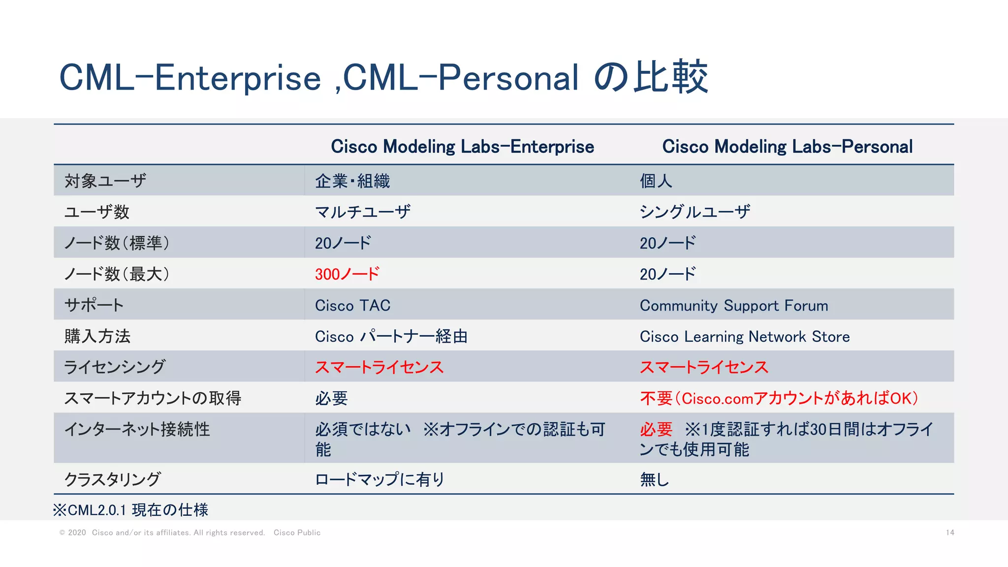 © 2020 Cisco and/or its affiliates. All rights reserved. Cisco Public 14
CML-Enterprise ,CML-Personal の比較
Cisco Modeling Labs–Enterprise Cisco Modeling Labs–Personal
対象ユーザ 企業・組織 個人
ユーザ数 マルチユーザ シングルユーザ
ノード数（標準） 20ノード 20ノード
ノード数（最大） 300ノード 20ノード
サポート Cisco TAC Community Support Forum
購入方法 Cisco パートナー経由 Cisco Learning Network Store
ライセンシング スマートライセンス スマートライセンス
スマートアカウントの取得 必要 不要（Cisco.comアカウントがあればOK）
インターネット接続性 必須ではない ※オフラインでの認証も可
能
必要 ※1度認証すれば30日間はオフライ
ンでも使用可能
クラスタリング ロードマップに有り 無し
※CML2.0.1 現在の仕様
 