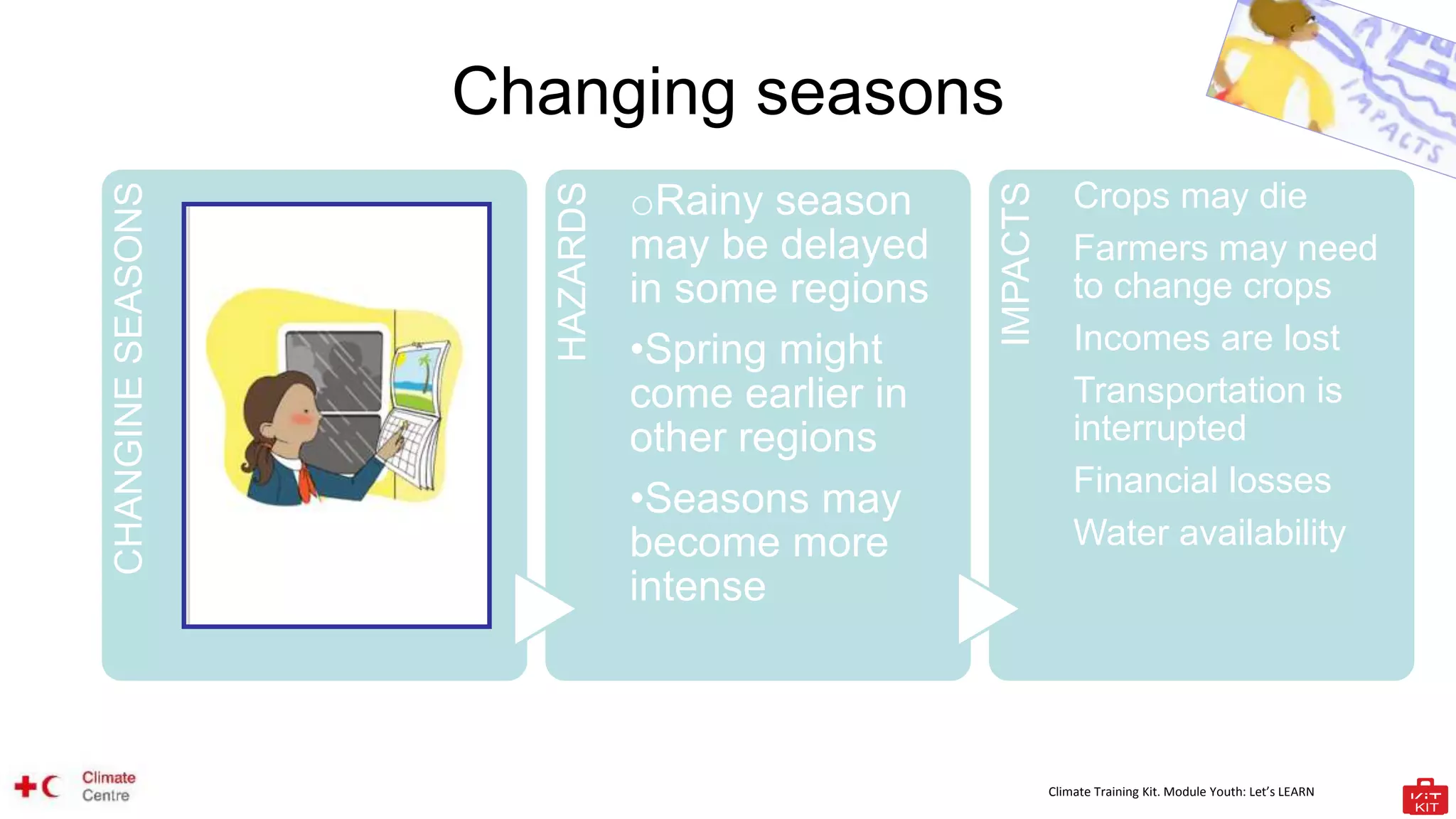 Climate Training Kit. Module Youth: Let’s LEARN
Changing seasons
CHANGINE
SEASONS
HAZARDS
oRainy season
may be delayed
in some regions
•Spring might
come earlier in
other regions
•Seasons may
become more
intense
IMPACTS
Crops may die
Farmers may need
to change crops
Incomes are lost
Transportation is
interrupted
Financial losses
Water availability
 