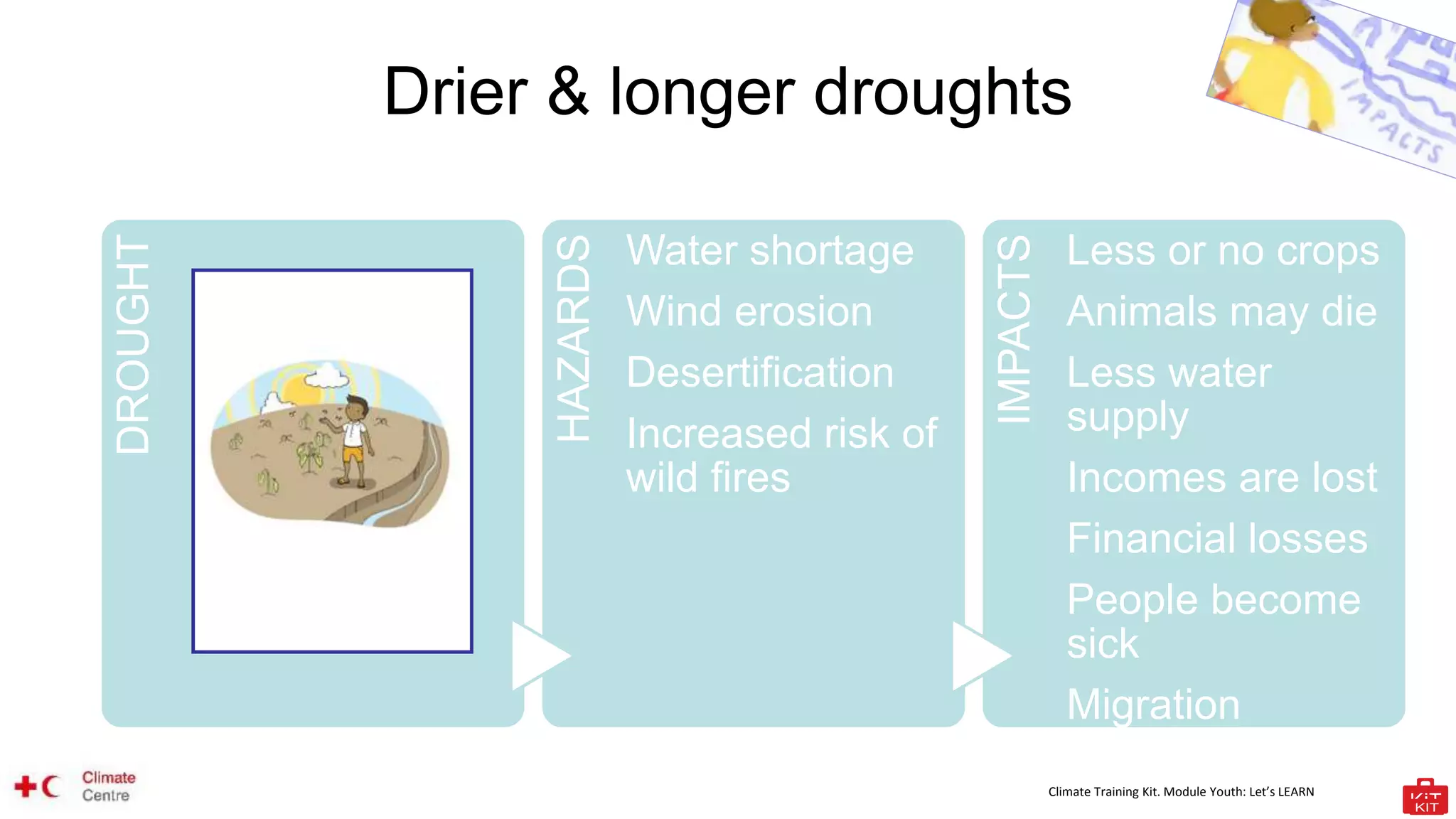 Climate Training Kit. Module Youth: Let’s LEARN
Drier & longer droughts
DROUGHT
HAZARDS
Water shortage
Wind erosion
Desertification
Increased risk of
wild fires
IMPACTS
Less or no crops
Animals may die
Less water
supply
Incomes are lost
Financial losses
People become
sick
Migration
 