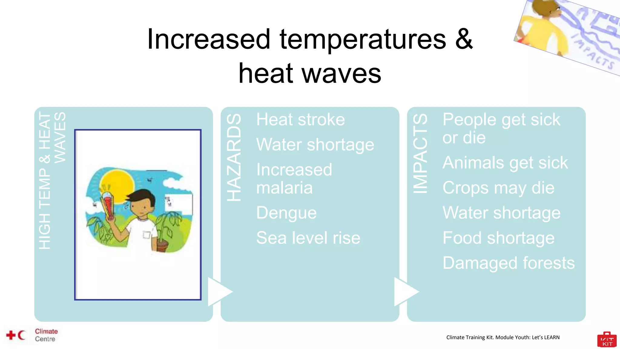 Climate Training Kit. Module Youth: Let’s LEARN
Increased temperatures &
heat waves
HIGH
TEMP
&
HEAT
WAVES
HAZARDS
Heat stroke
Water shortage
Increased
malaria
Dengue
Sea level rise
IMPACTS
People get sick
or die
Animals get sick
Crops may die
Water shortage
Food shortage
Damaged forests
 