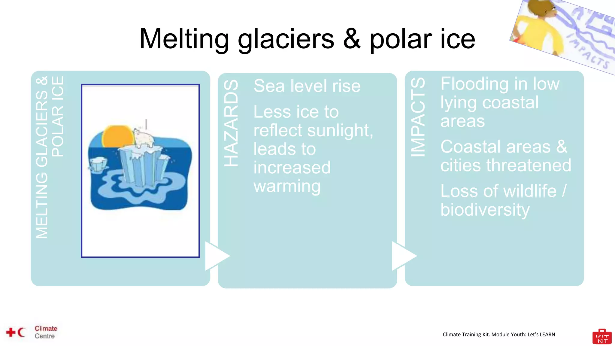 Climate Training Kit. Module Youth: Let’s LEARN
Melting glaciers & polar ice
MELTING
GLACIERS
&
POLAR
ICE
HAZARDS
Sea level rise
Less ice to
reflect sunlight,
leads to
increased
warming
IMPACTS
Flooding in low
lying coastal
areas
Coastal areas &
cities threatened
Loss of wildlife /
biodiversity
 