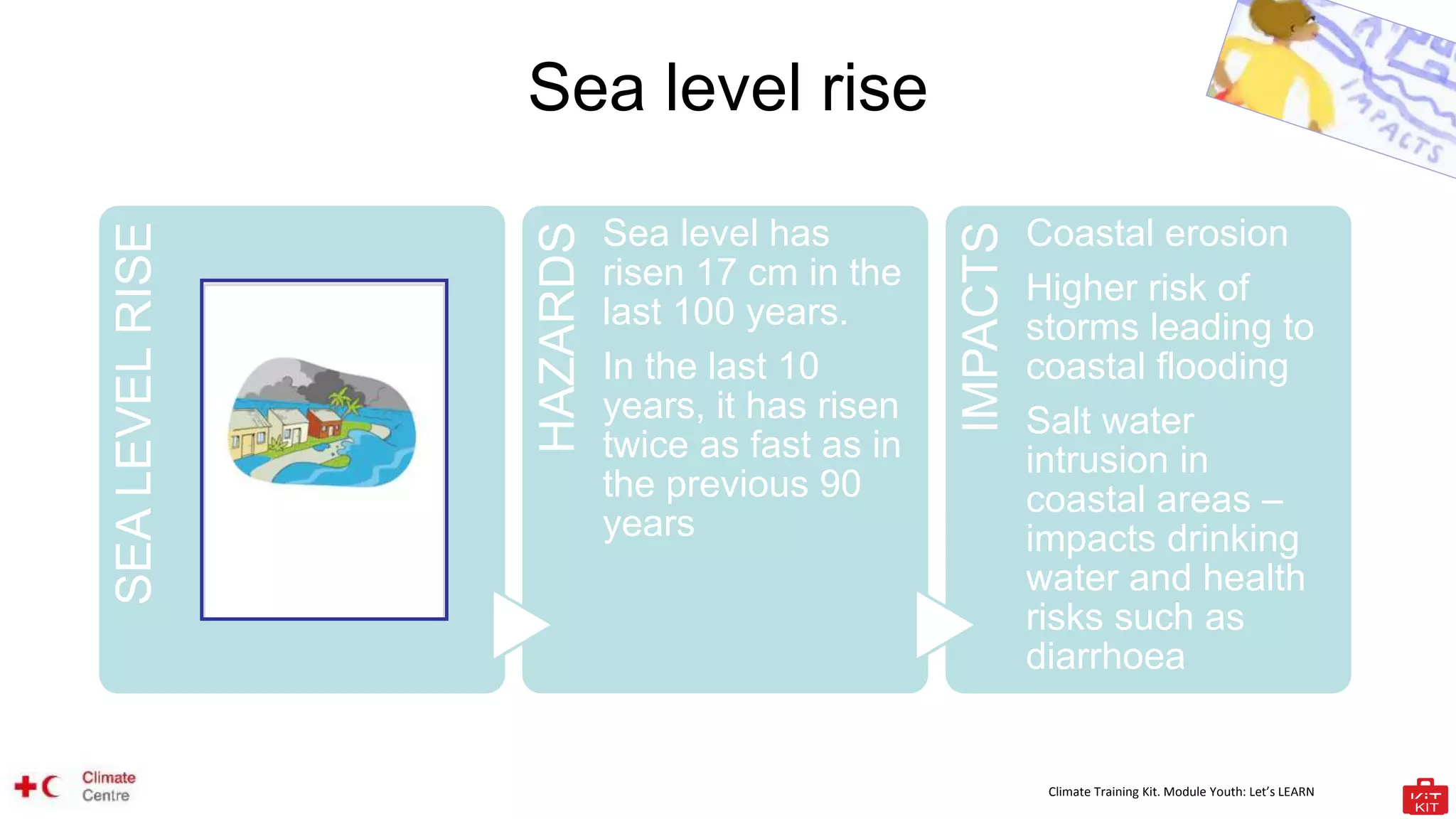 Climate Training Kit. Module Youth: Let’s LEARN
Sea level rise
SEA
LEVEL
RISE
HAZARDS
Sea level has
risen 17 cm in the
last 100 years.
In the last 10
years, it has risen
twice as fast as in
the previous 90
years
IMPACTS
Coastal erosion
Higher risk of
storms leading to
coastal flooding
Salt water
intrusion in
coastal areas –
impacts drinking
water and health
risks such as
diarrhoea
 