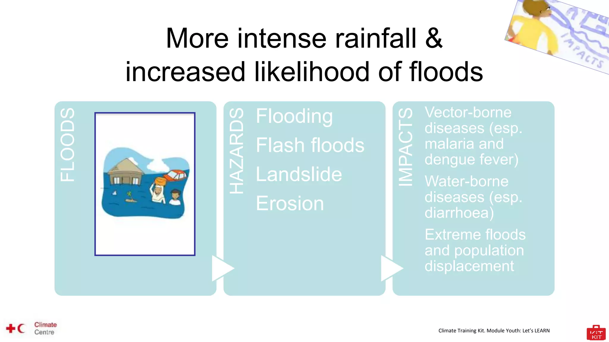 Climate Training Kit. Module Youth: Let’s LEARN
More intense rainfall &
increased likelihood of floods
FLOODS
HAZARDS
Flooding
Flash floods
Landslide
Erosion
IMPACTS
Vector-borne
diseases (esp.
malaria and
dengue fever)
Water-borne
diseases (esp.
diarrhoea)
Extreme floods
and population
displacement
 